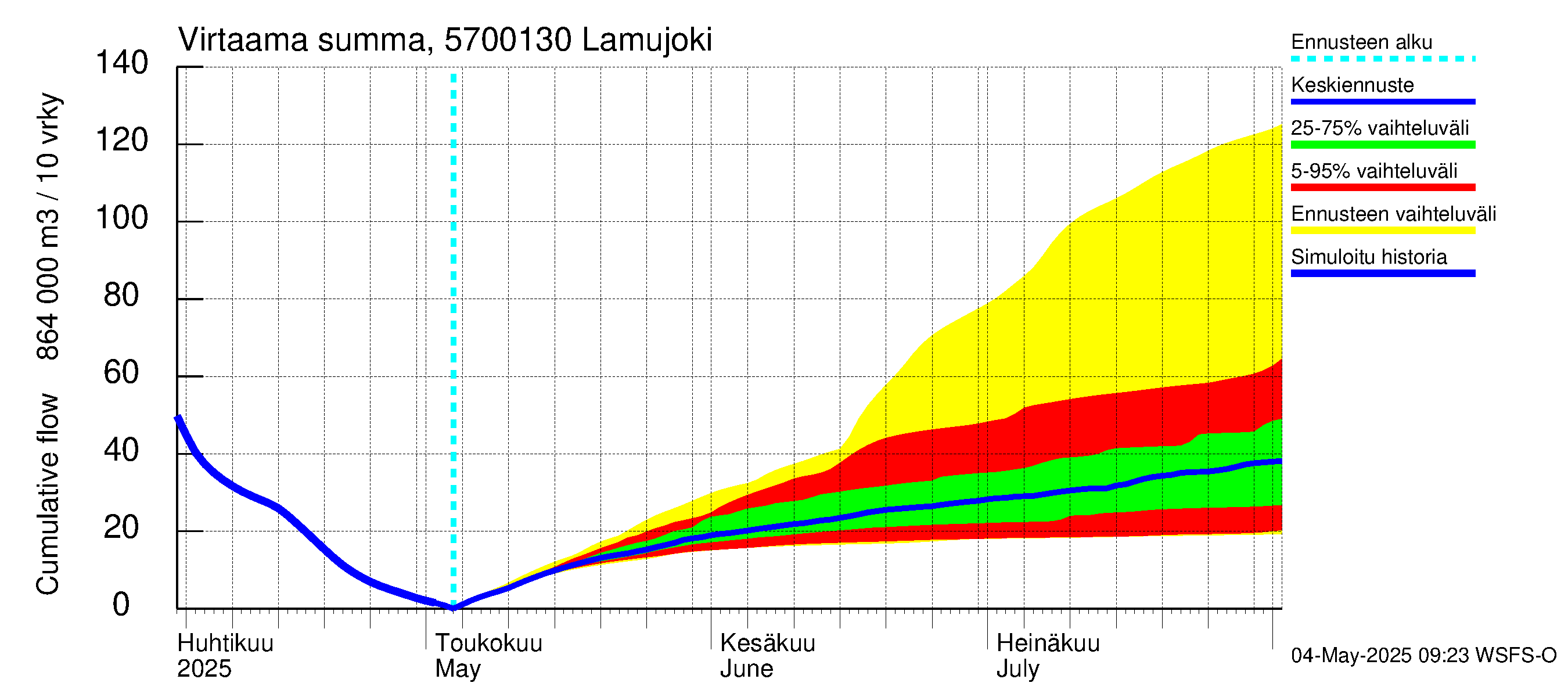 Siikajoen vesistöalue - Lamujoki: Virtaama / juoksutus - summa