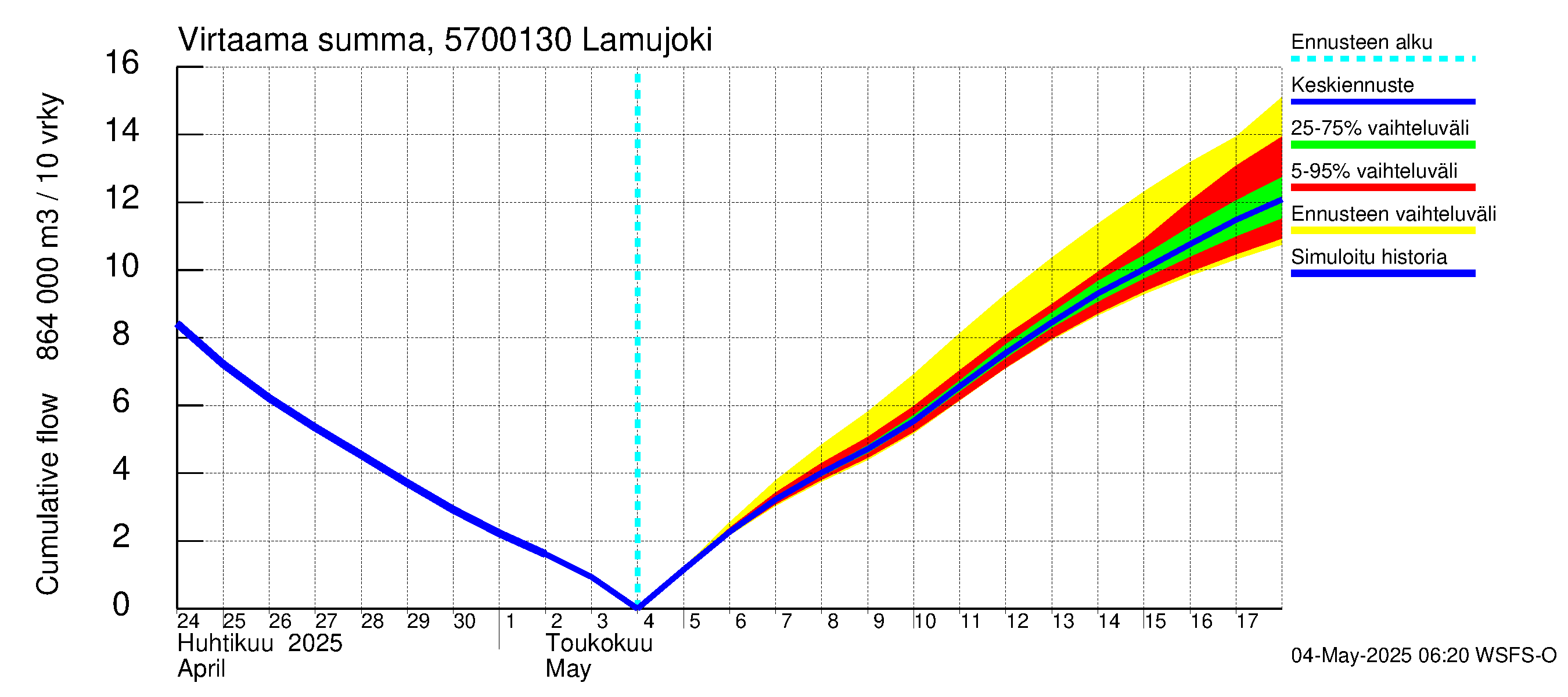 Siikajoen vesistöalue - Lamujoki: Virtaama / juoksutus - summa