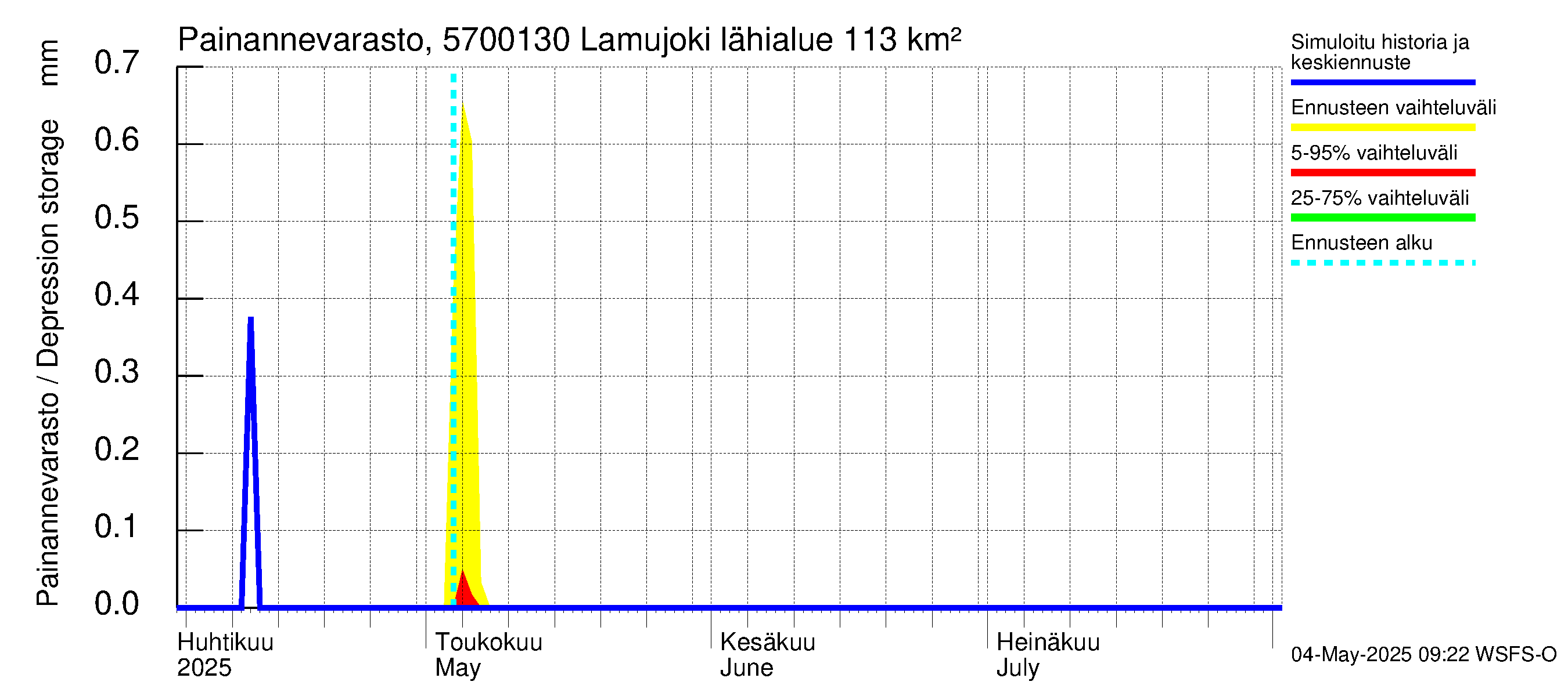 Siikajoen vesistöalue - Lamujoki: Painannevarasto