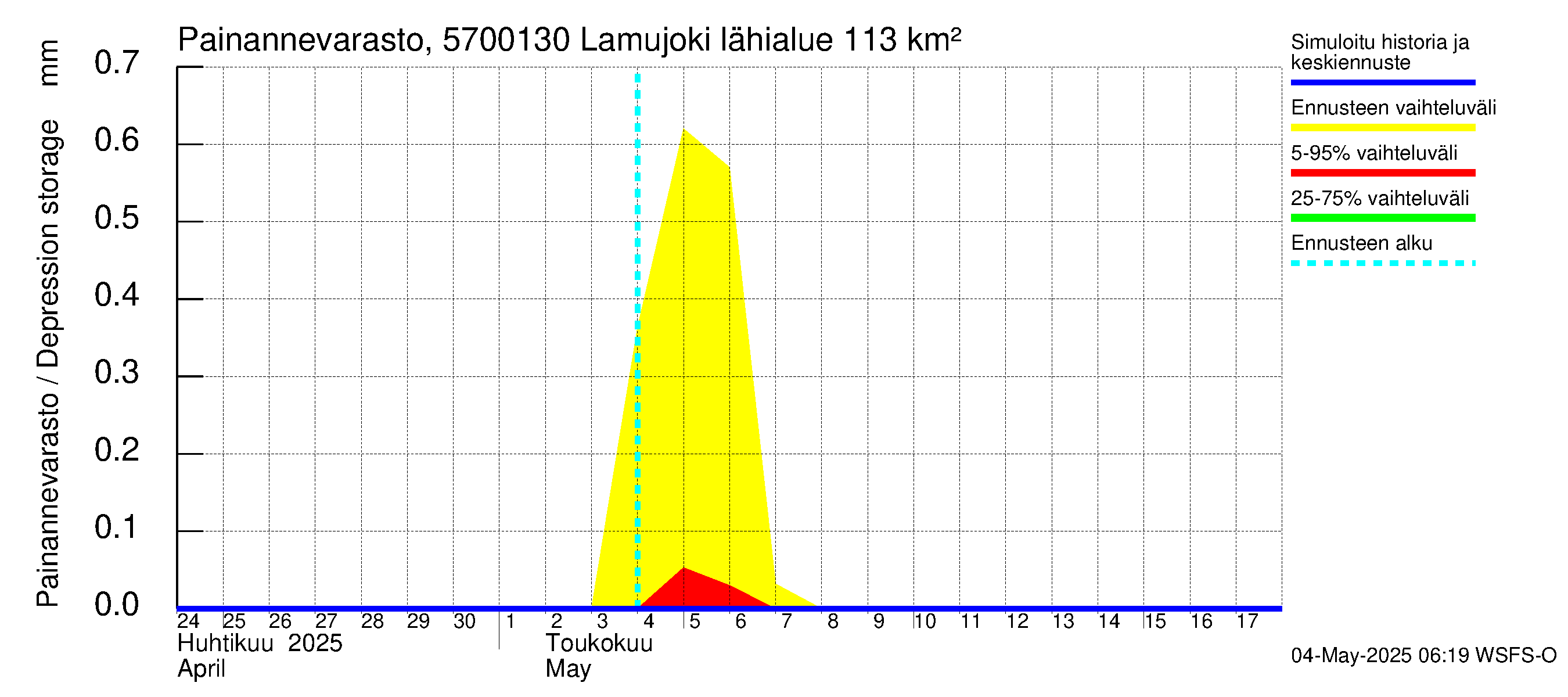 Siikajoen vesistöalue - Lamujoki: Painannevarasto