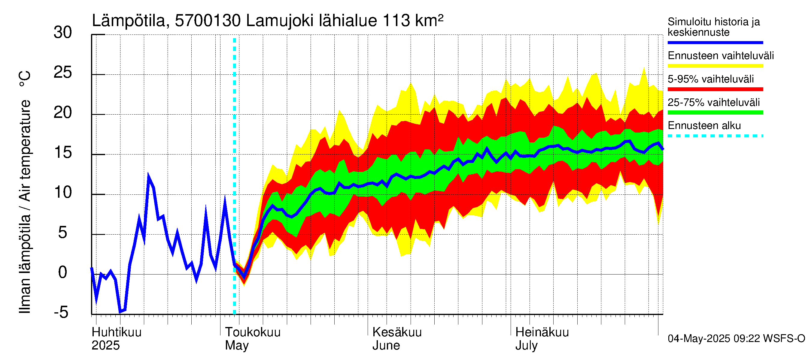 Siikajoen vesistöalue - Lamujoki: Ilman lämpötila