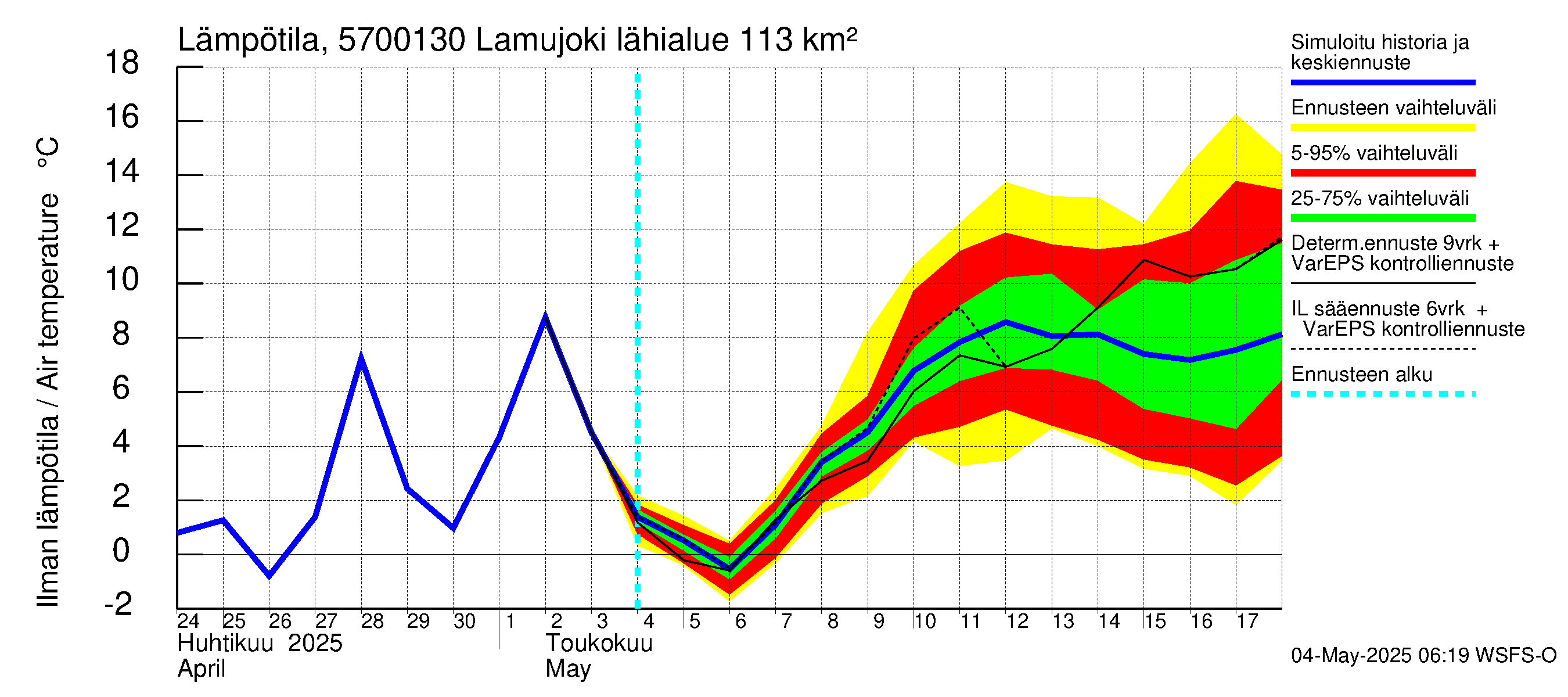 Siikajoen vesistöalue - Lamujoki: Ilman lämpötila