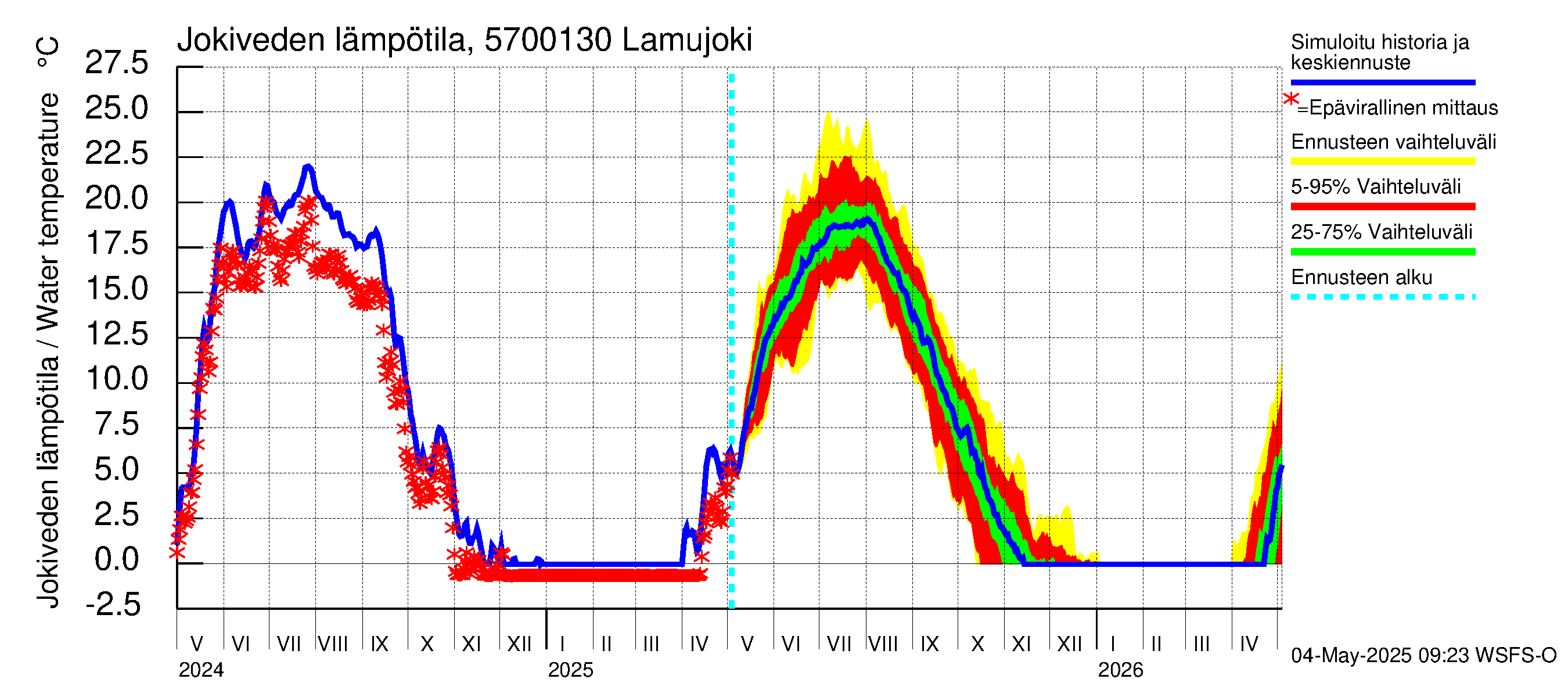 Siikajoen vesistöalue - Lamujoki: Jokiveden lämpötila