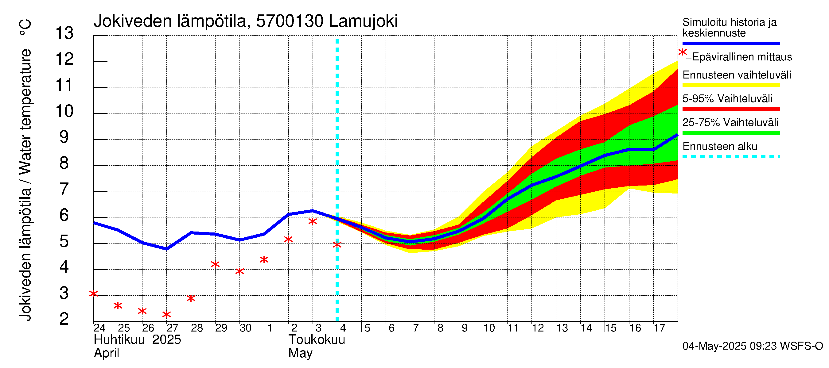 Siikajoen vesistöalue - Lamujoki: Jokiveden lämpötila