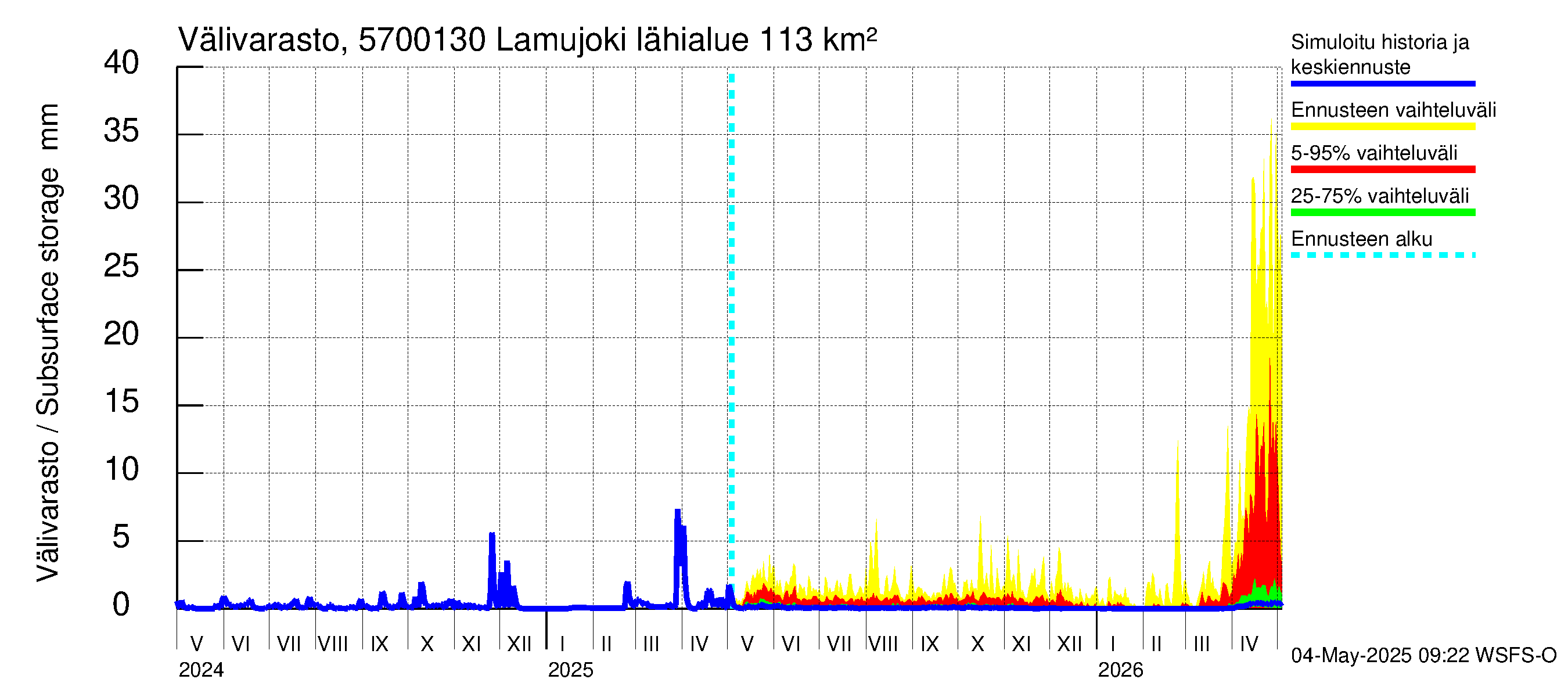 Siikajoen vesistöalue - Lamujoki: Välivarasto