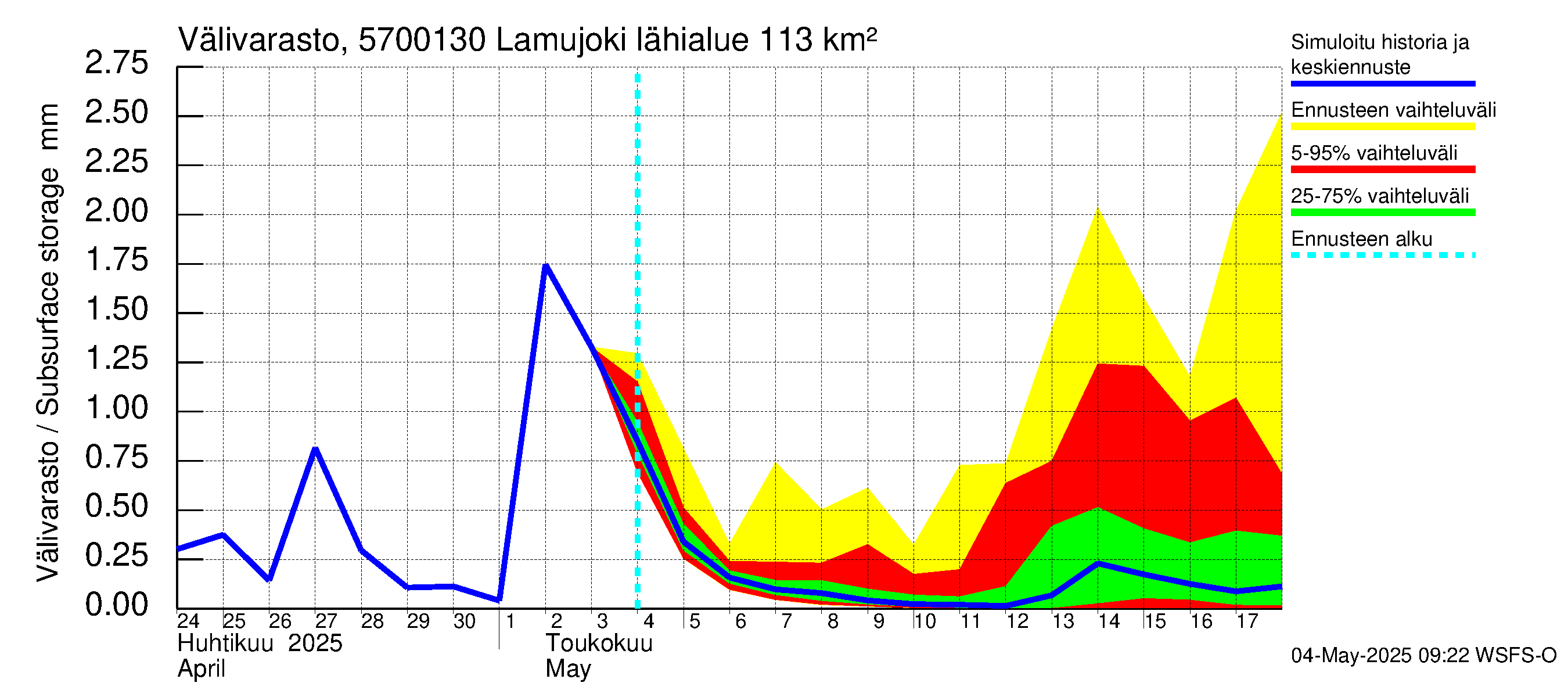 Siikajoen vesistöalue - Lamujoki: Välivarasto
