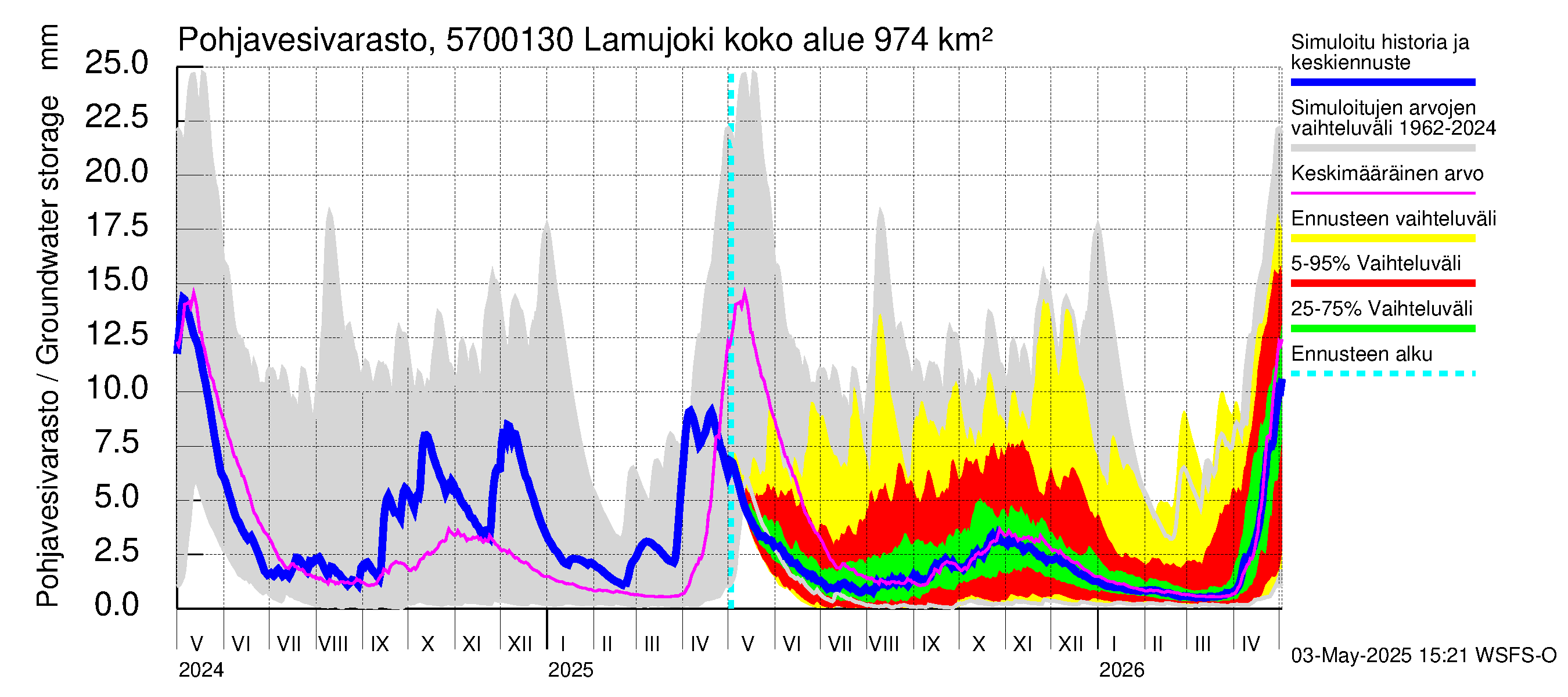 Siikajoen vesistöalue - Lamujoki: Pohjavesivarasto
