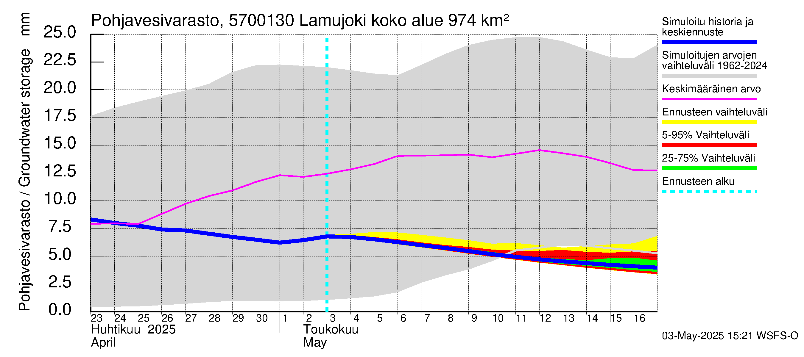 Siikajoen vesistöalue - Lamujoki: Pohjavesivarasto
