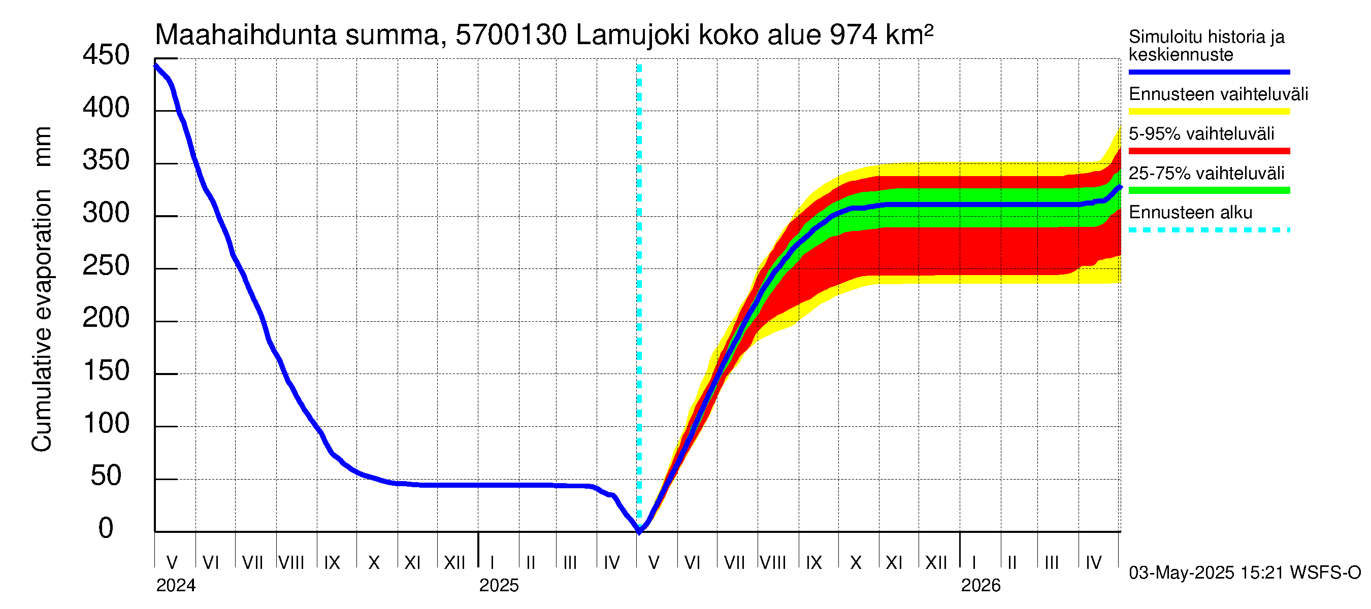 Siikajoen vesistöalue - Lamujoki: Haihdunta maa-alueelta - summa