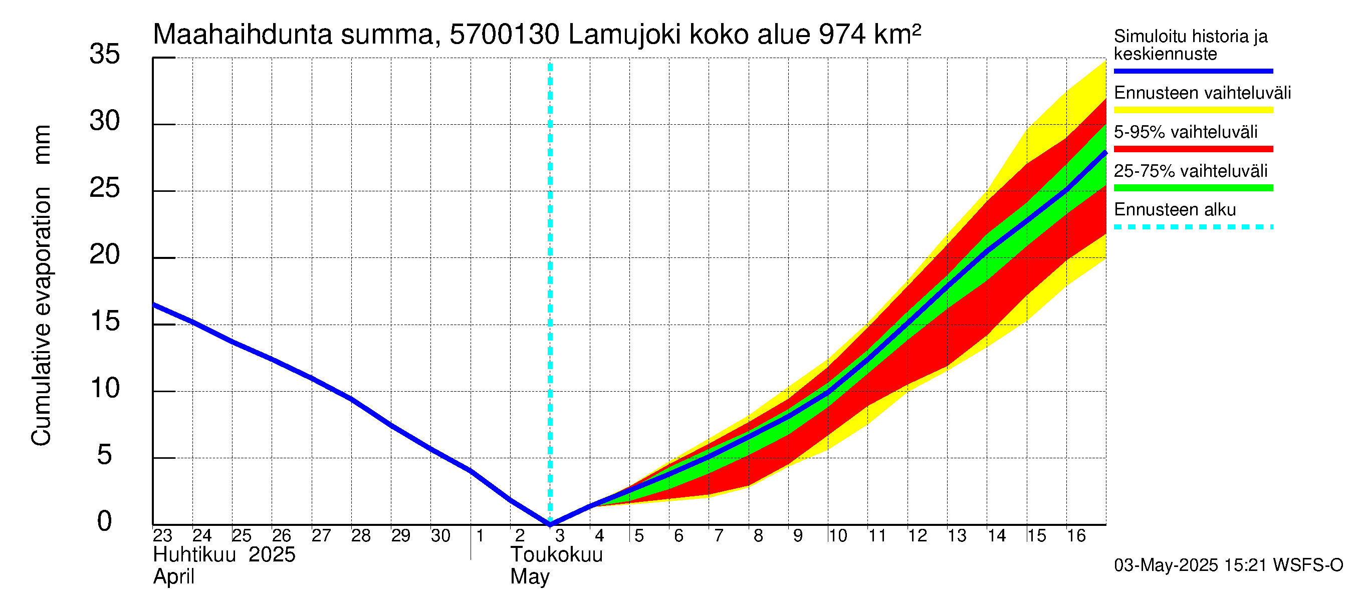 Siikajoen vesistöalue - Lamujoki: Haihdunta maa-alueelta - summa