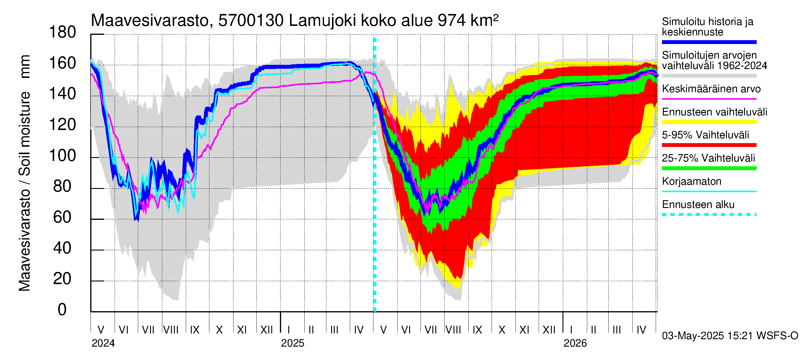Siikajoen vesistöalue - Lamujoki: Maavesivarasto