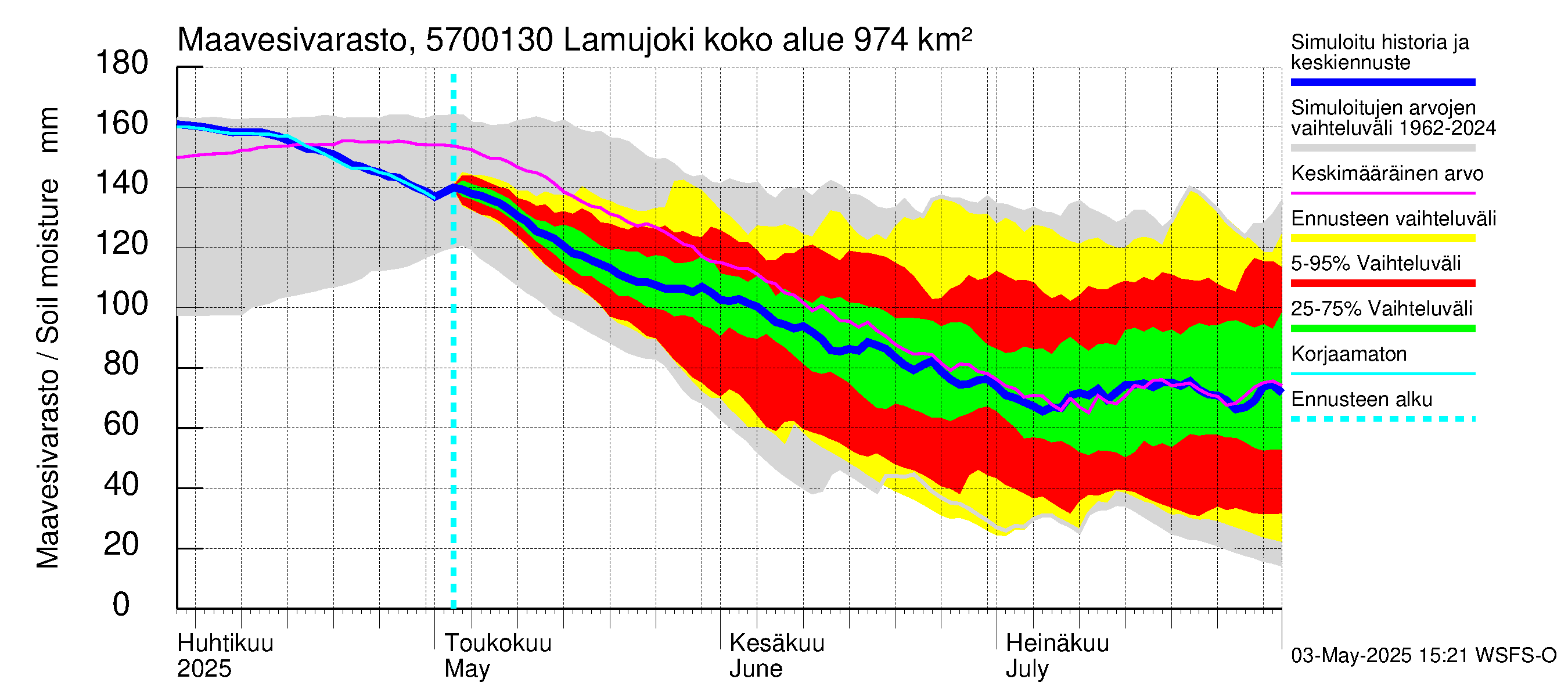 Siikajoen vesistöalue - Lamujoki: Maavesivarasto