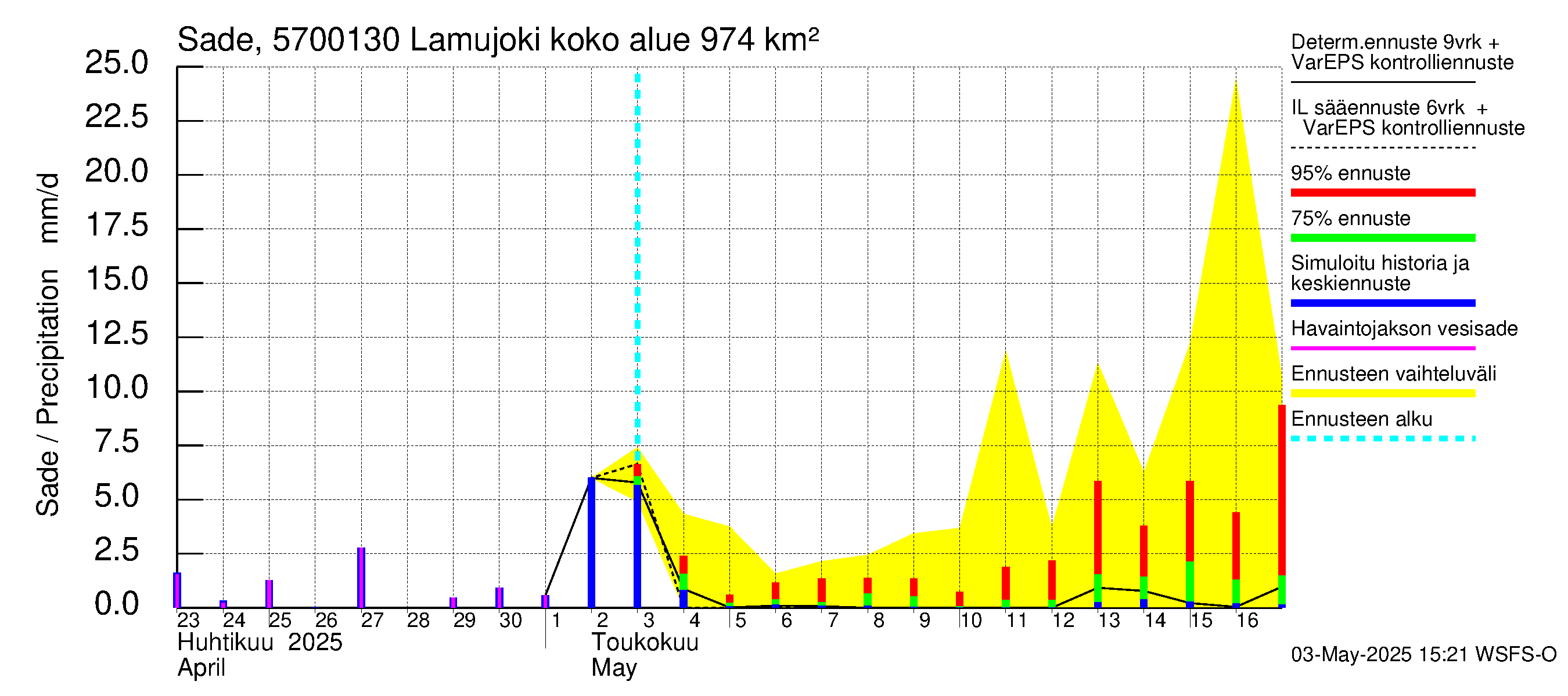 Siikajoen vesistöalue - Lamujoki: Sade