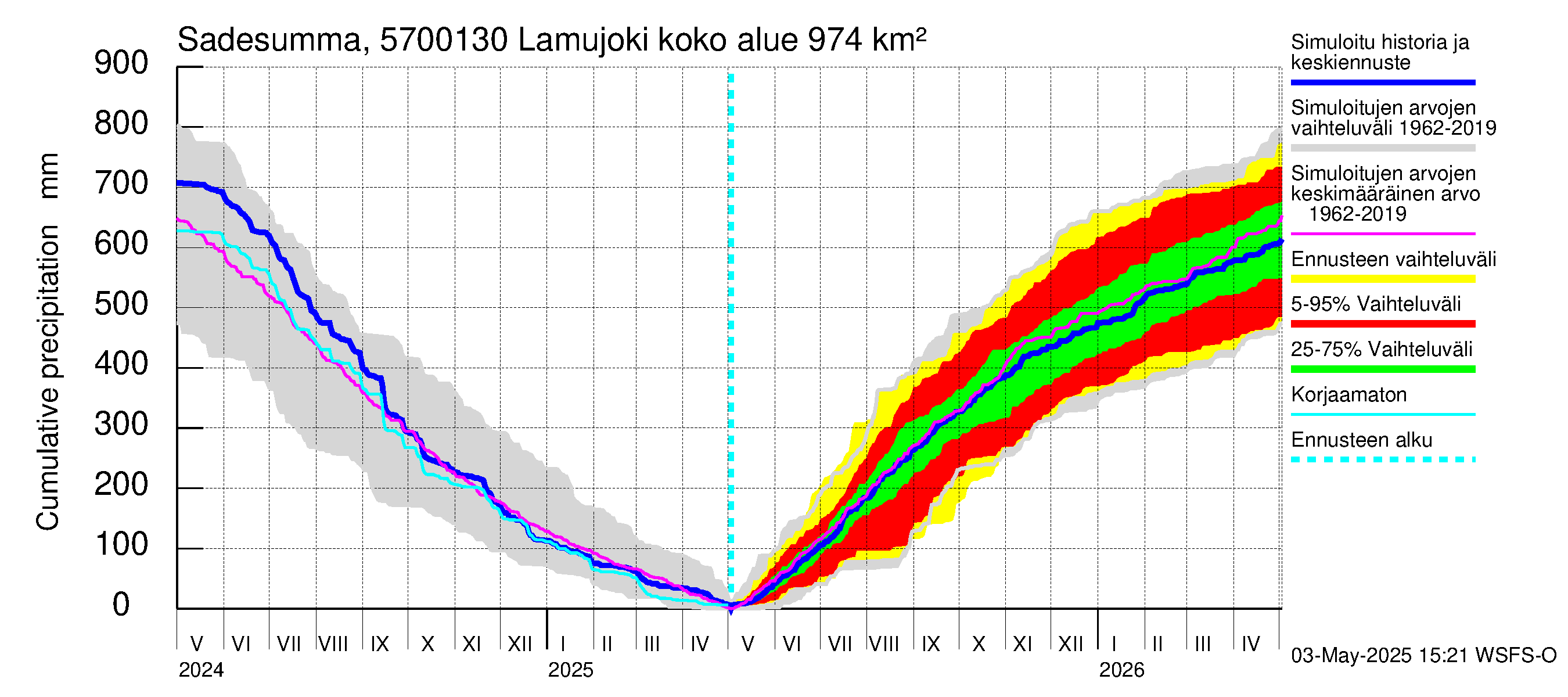 Siikajoen vesistöalue - Lamujoki: Sade - summa