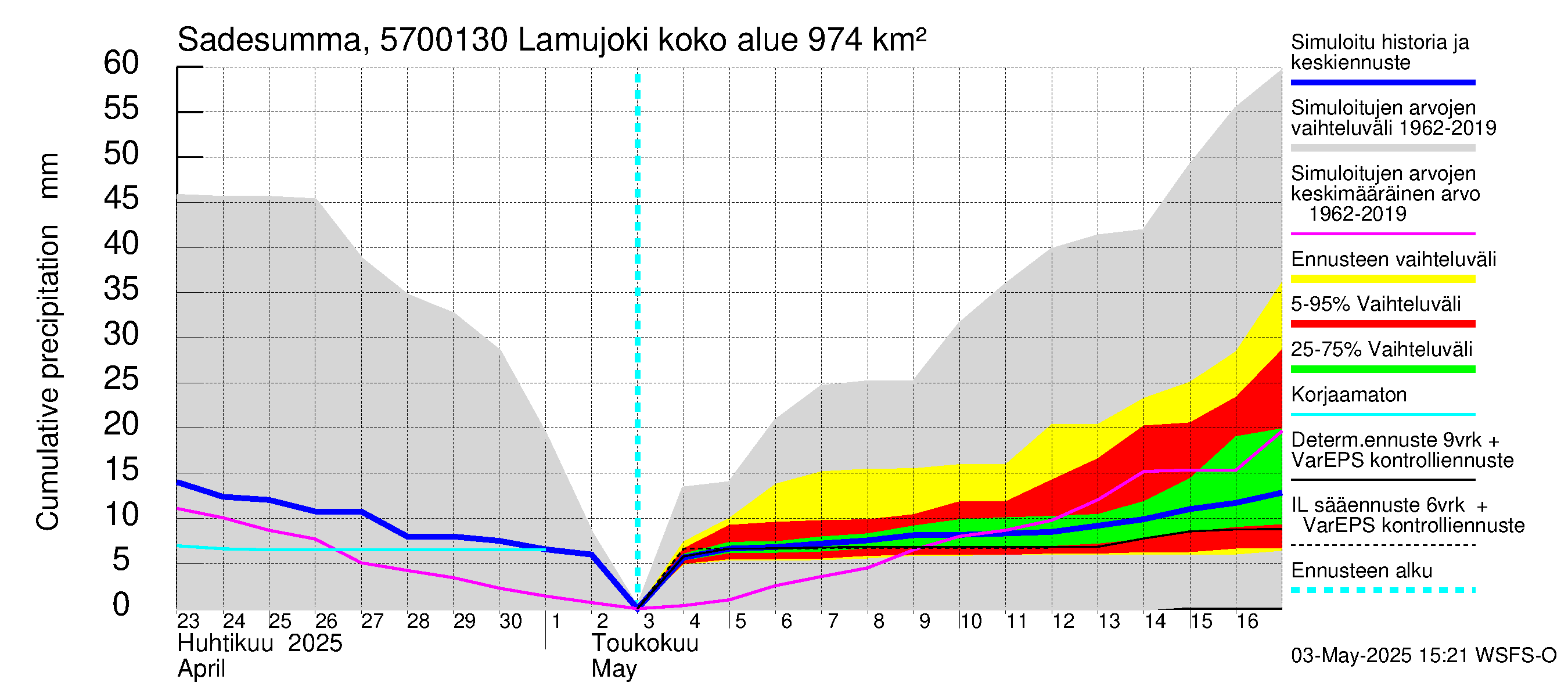 Siikajoen vesistöalue - Lamujoki: Sade - summa