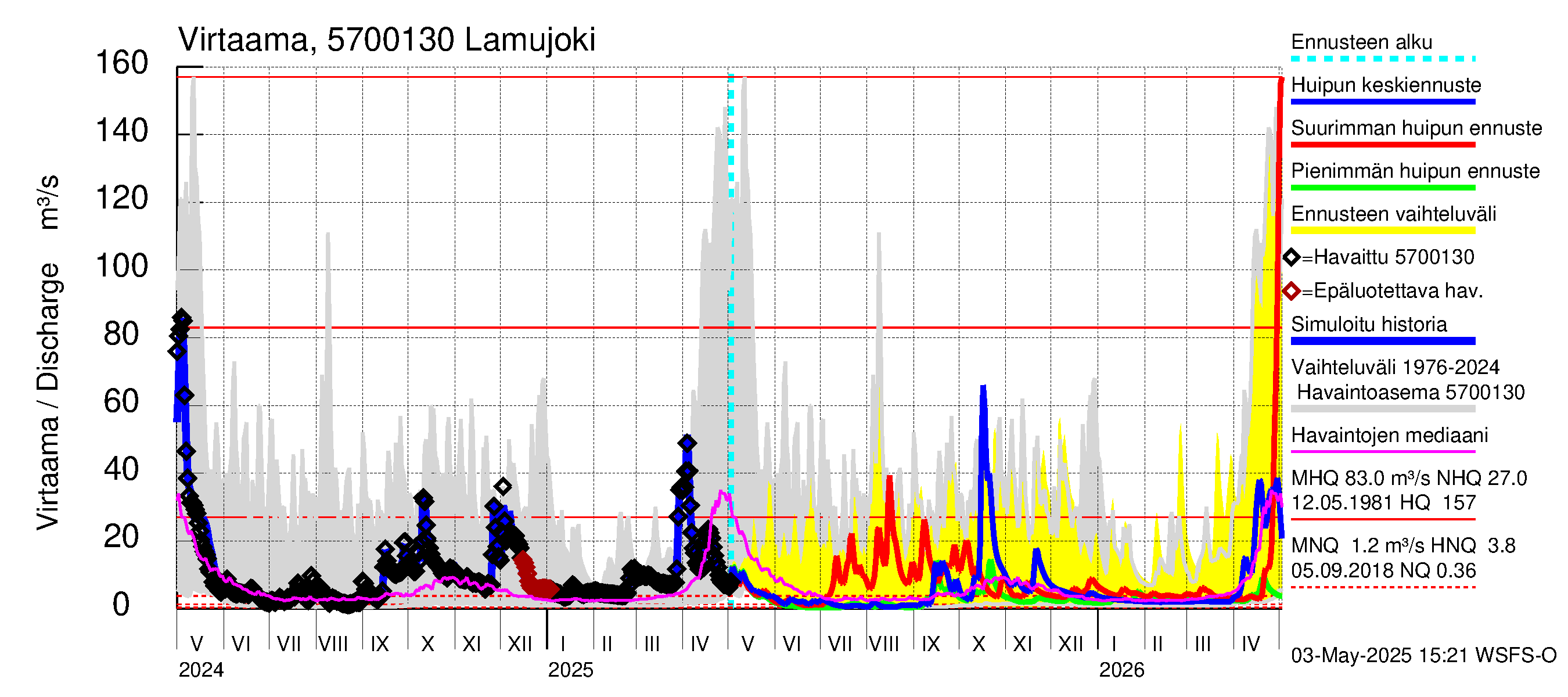 Siikajoen vesistöalue - Lamujoki: Virtaama / juoksutus - huippujen keski- ja ääriennusteet