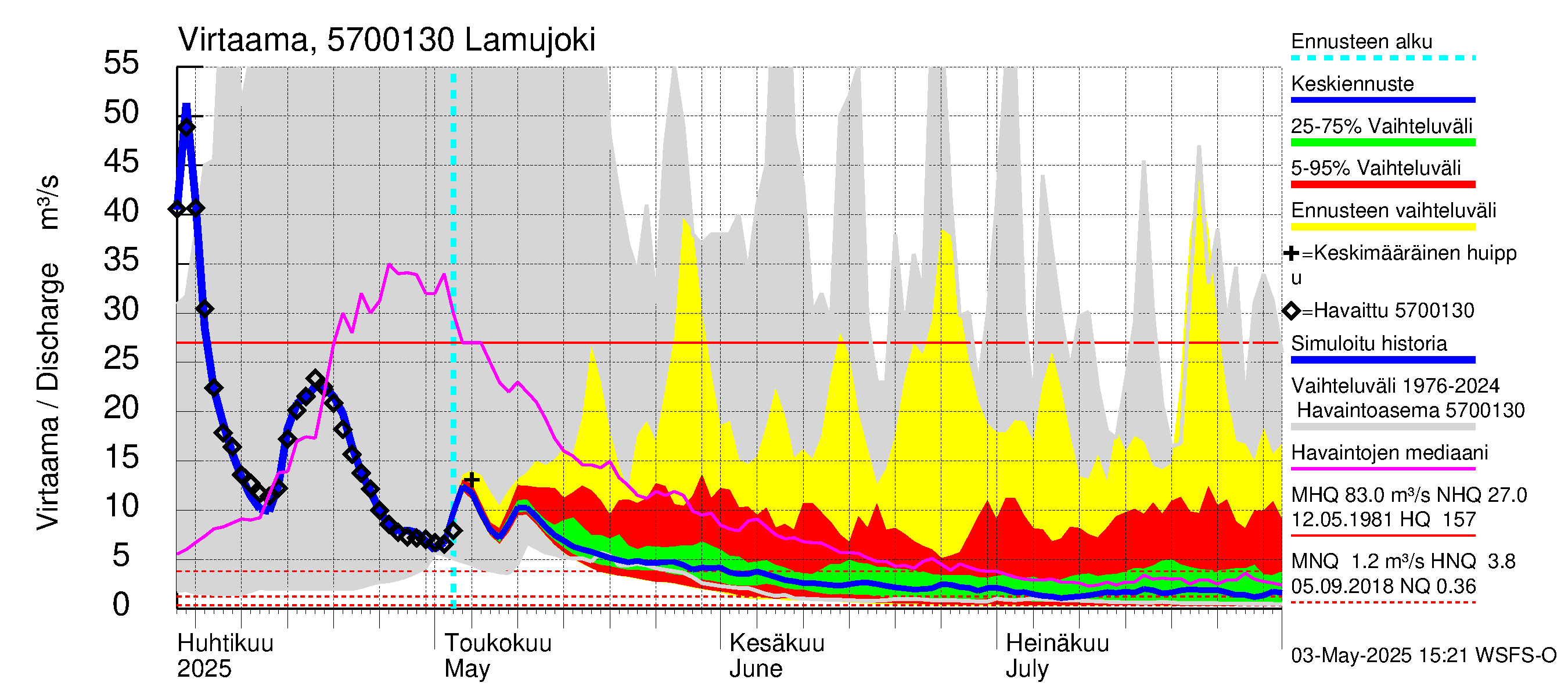 Siikajoen vesistöalue - Lamujoki: Virtaama / juoksutus - jakaumaennuste