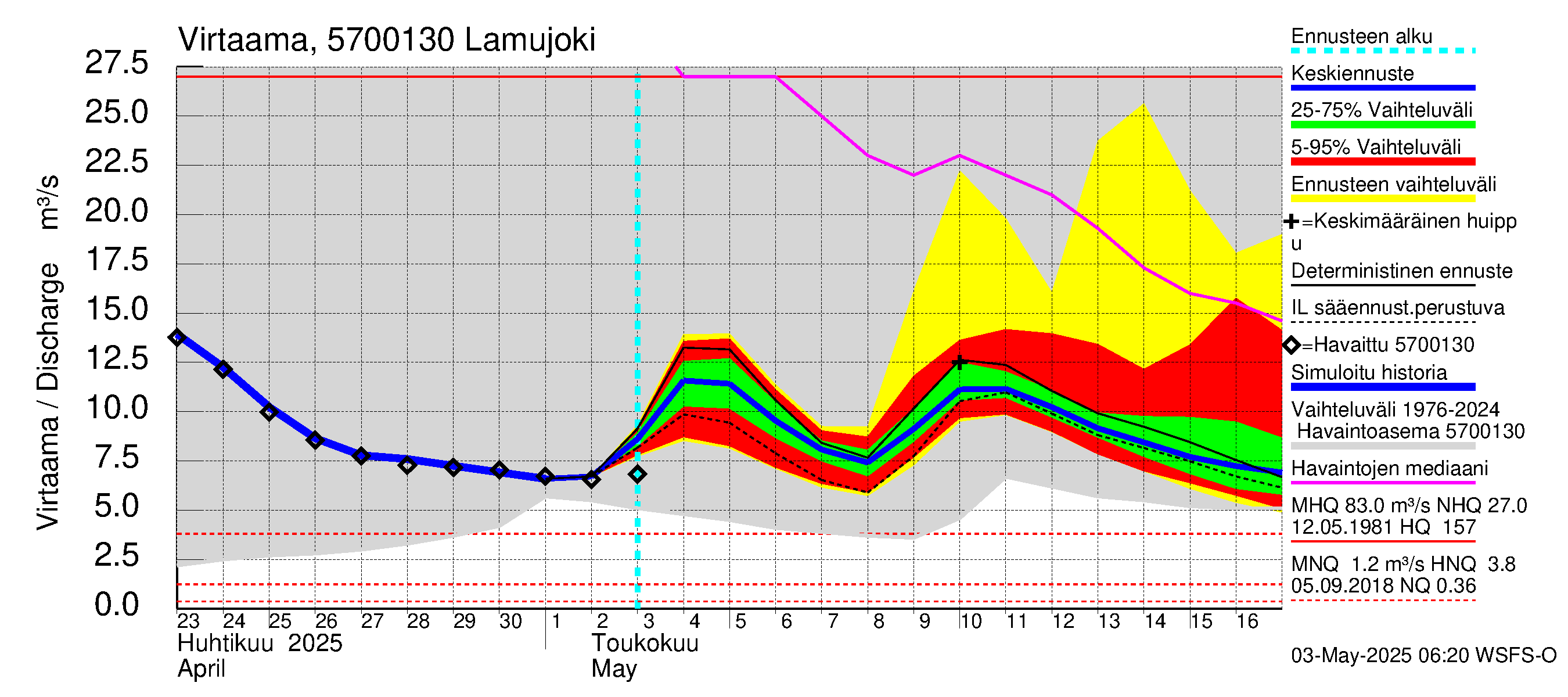 Siikajoen vesistöalue - Lamujoki: Virtaama / juoksutus - jakaumaennuste