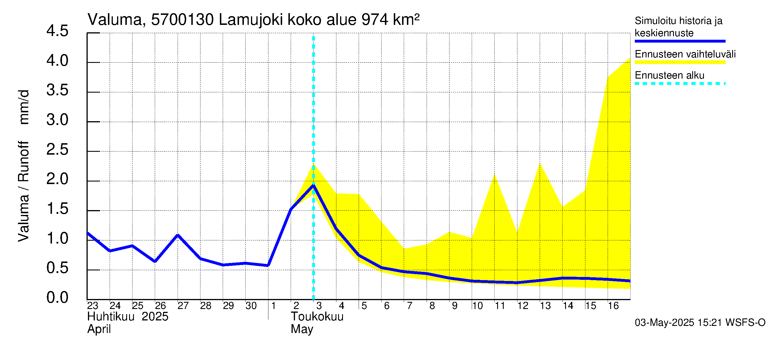 Siikajoen vesistöalue - Lamujoki: Valuma