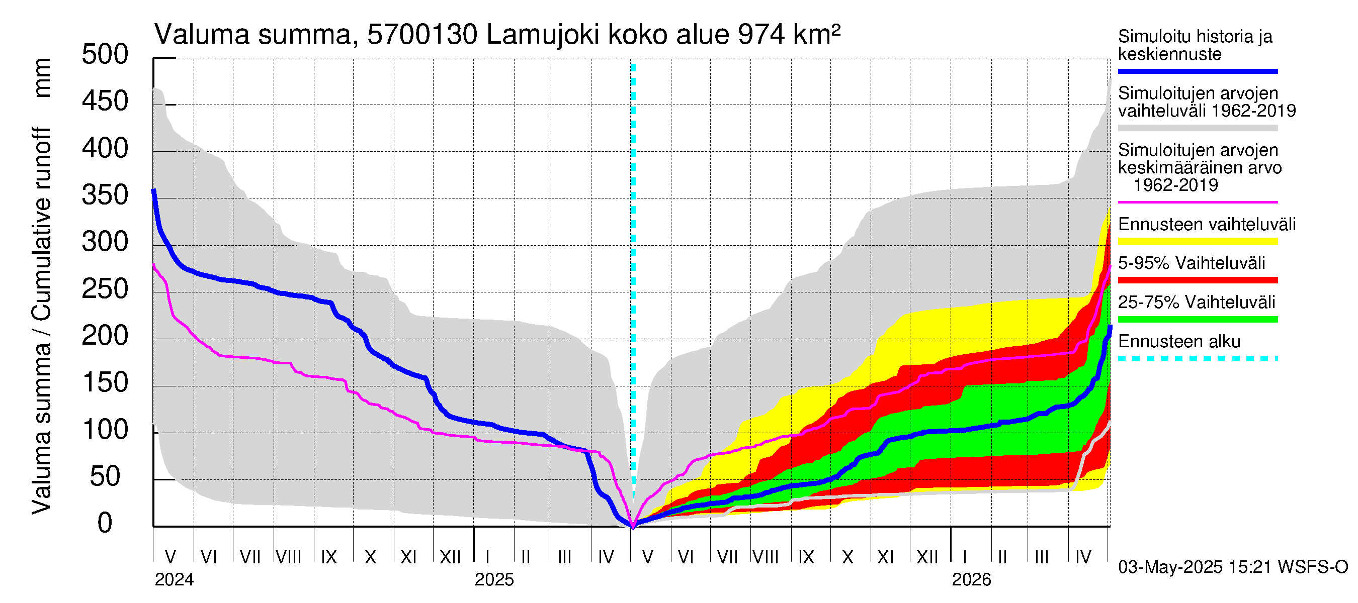 Siikajoen vesistöalue - Lamujoki: Valuma - summa