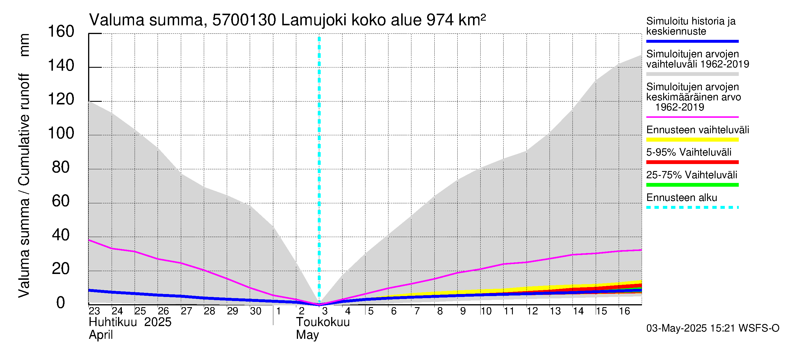 Siikajoen vesistöalue - Lamujoki: Valuma - summa