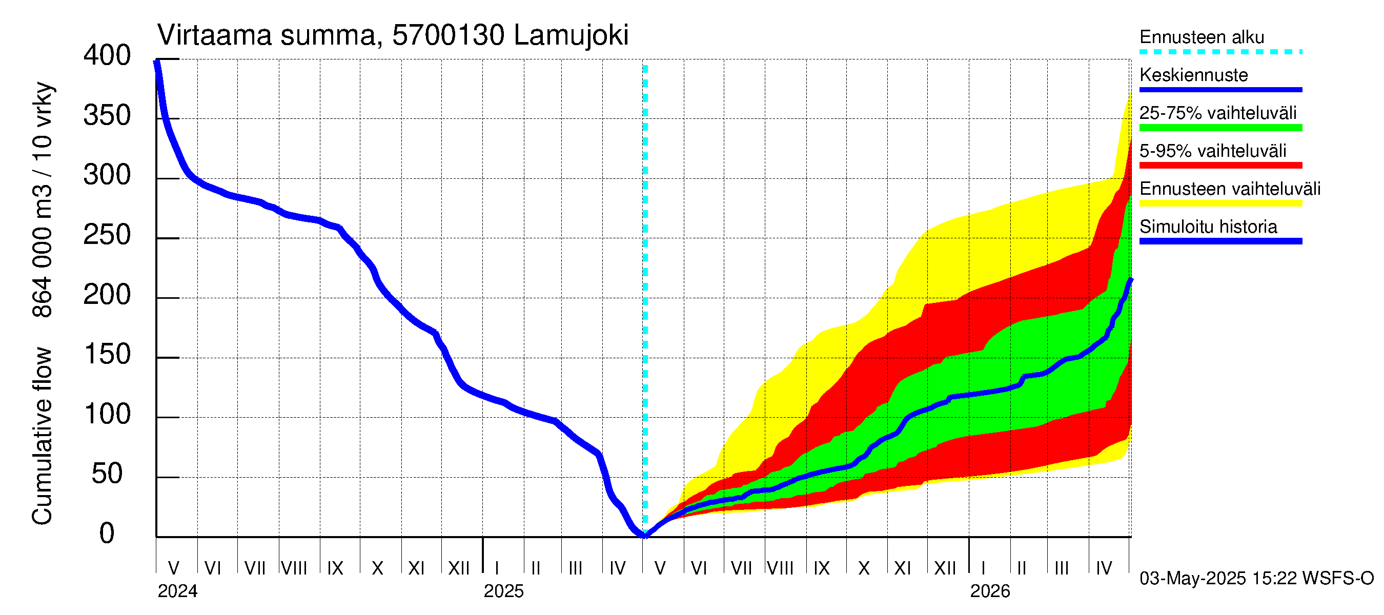 Siikajoen vesistöalue - Lamujoki: Virtaama / juoksutus - summa
