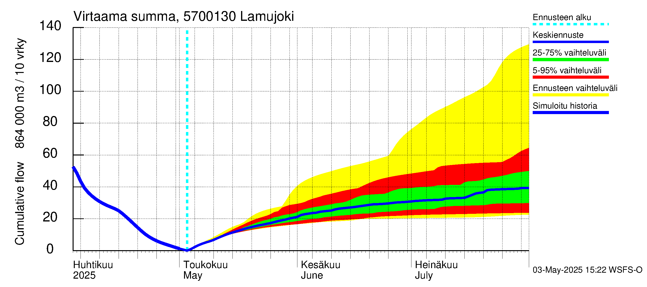 Siikajoen vesistöalue - Lamujoki: Virtaama / juoksutus - summa