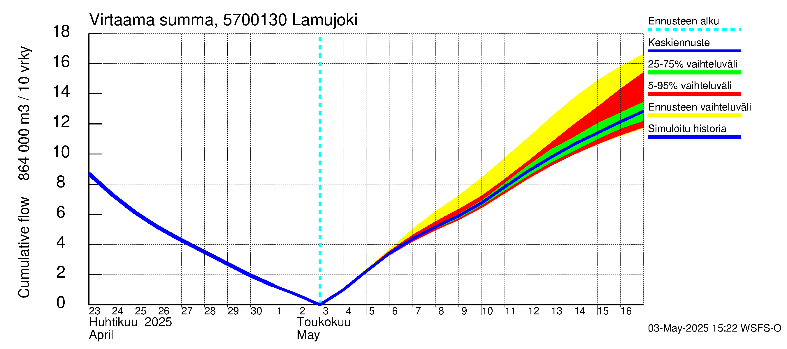 Siikajoen vesistöalue - Lamujoki: Virtaama / juoksutus - summa
