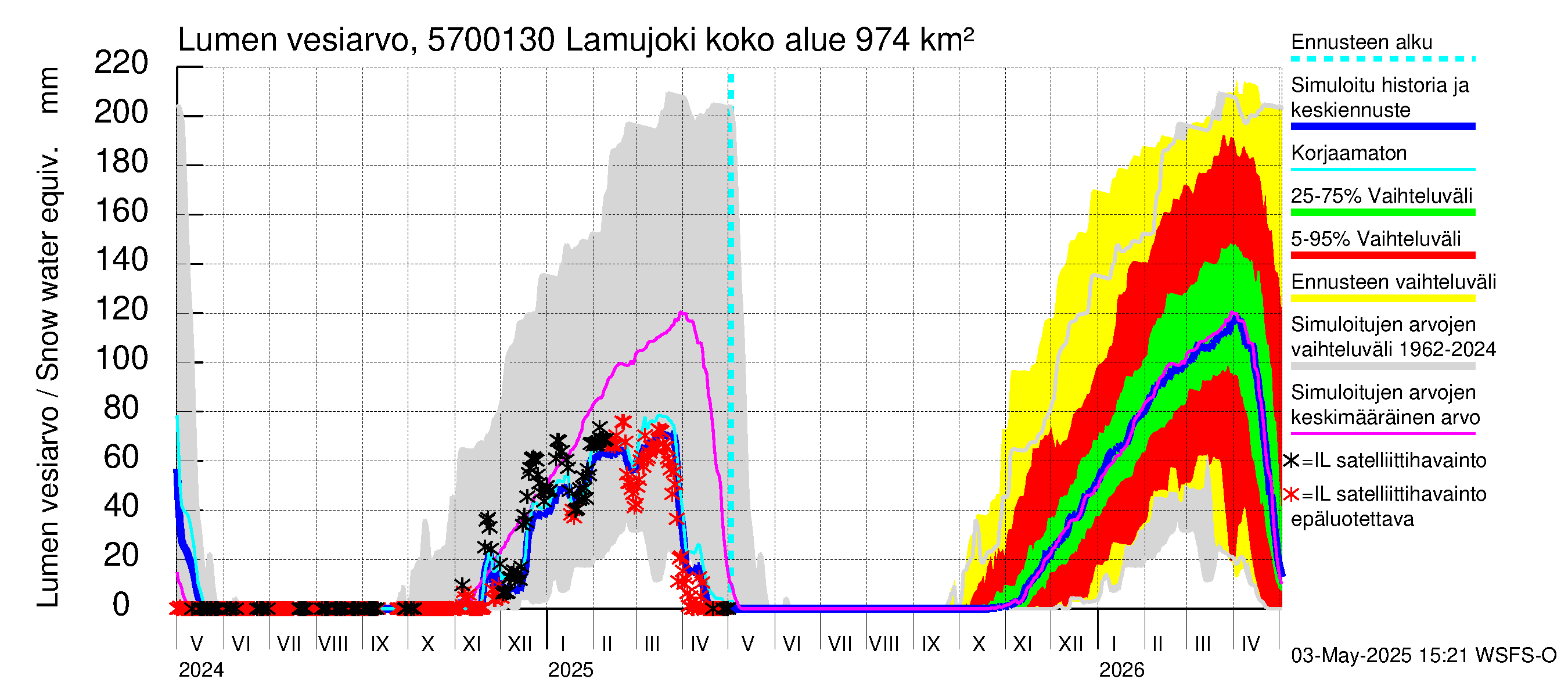 Siikajoen vesistöalue - Lamujoki: Lumen vesiarvo