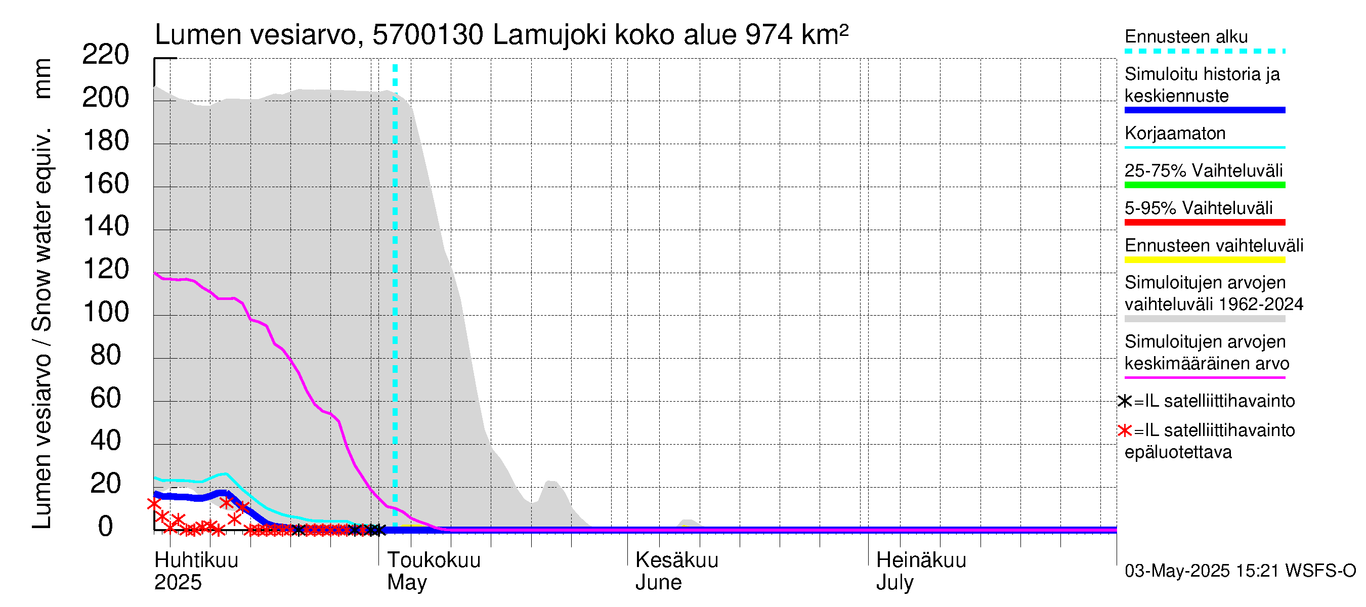 Siikajoen vesistöalue - Lamujoki: Lumen vesiarvo