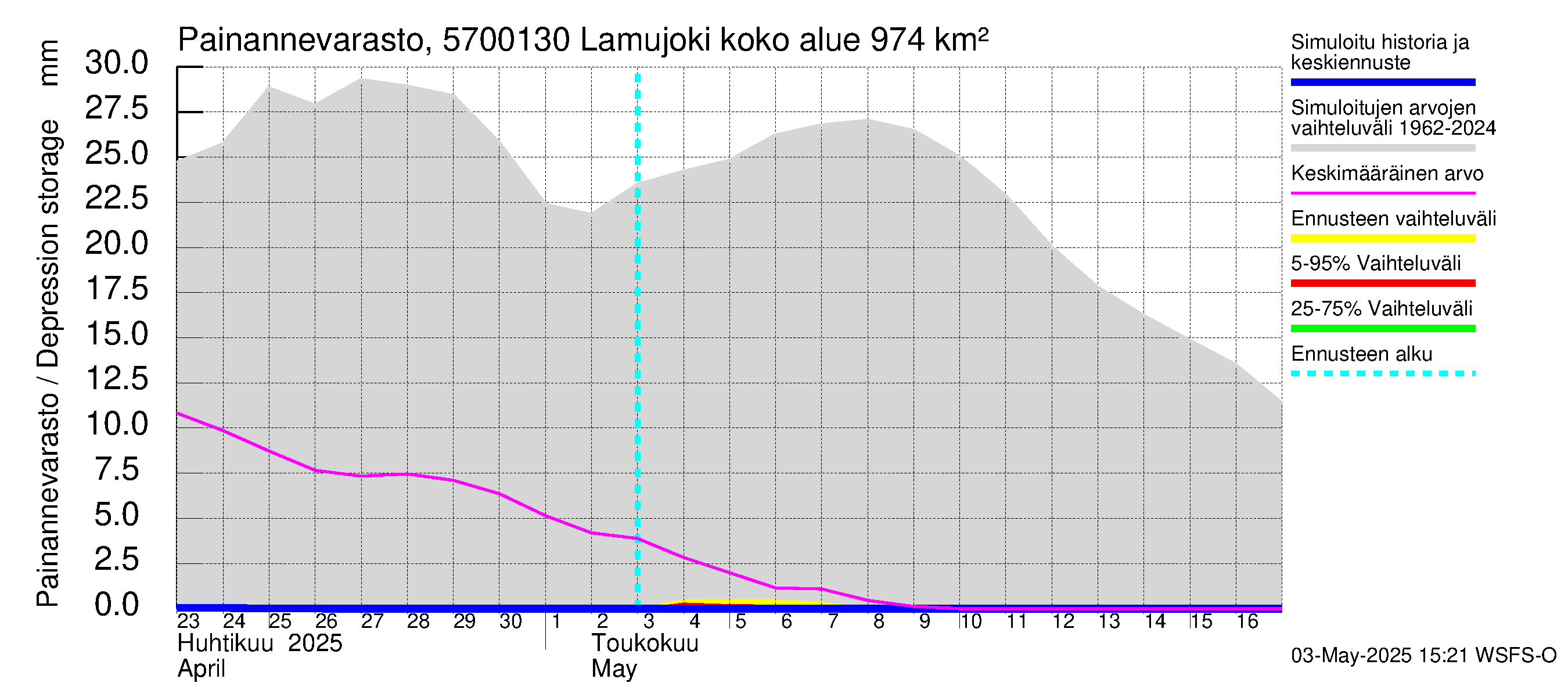 Siikajoen vesistöalue - Lamujoki: Painannevarasto