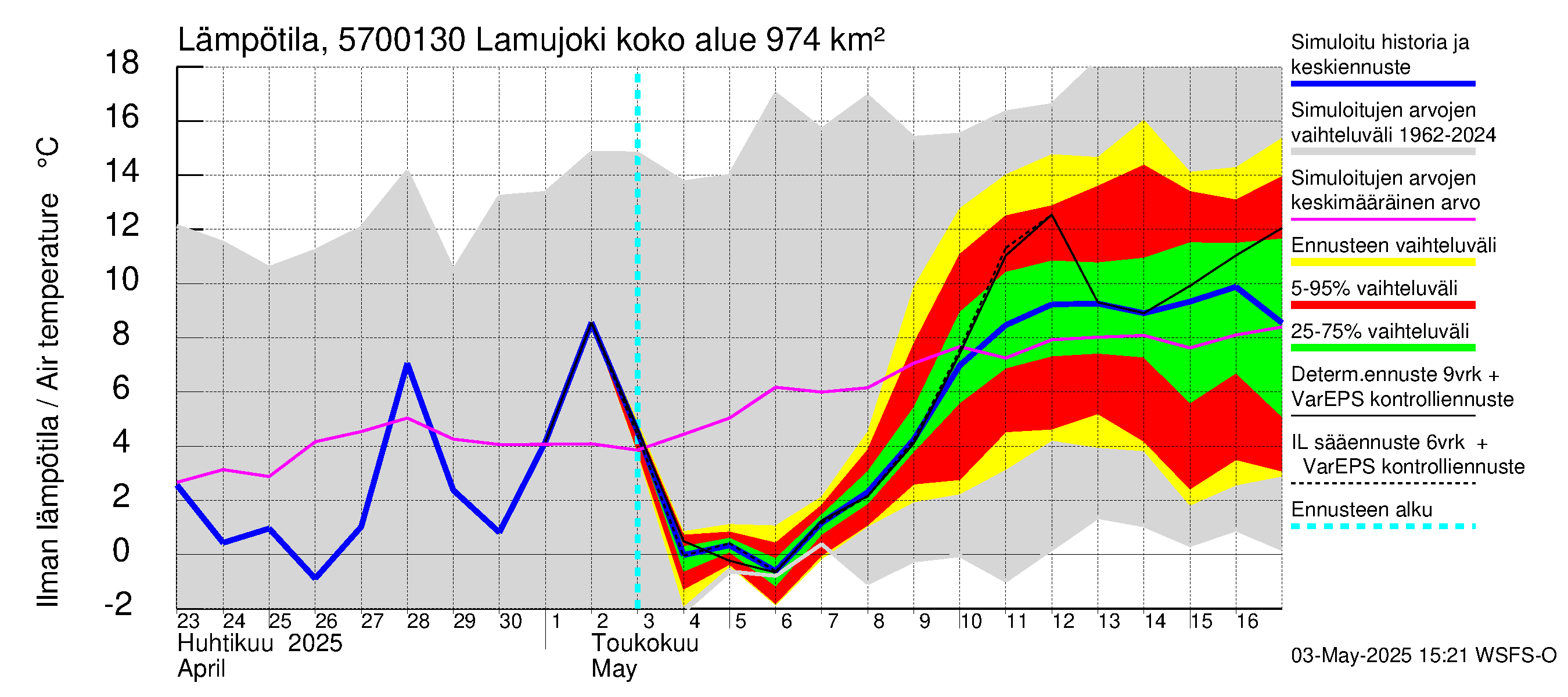 Siikajoen vesistöalue - Lamujoki: Ilman lämpötila