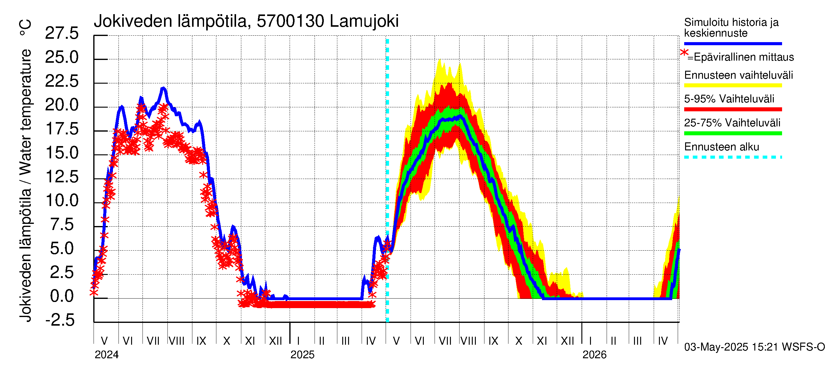 Siikajoen vesistöalue - Lamujoki: Jokiveden lämpötila