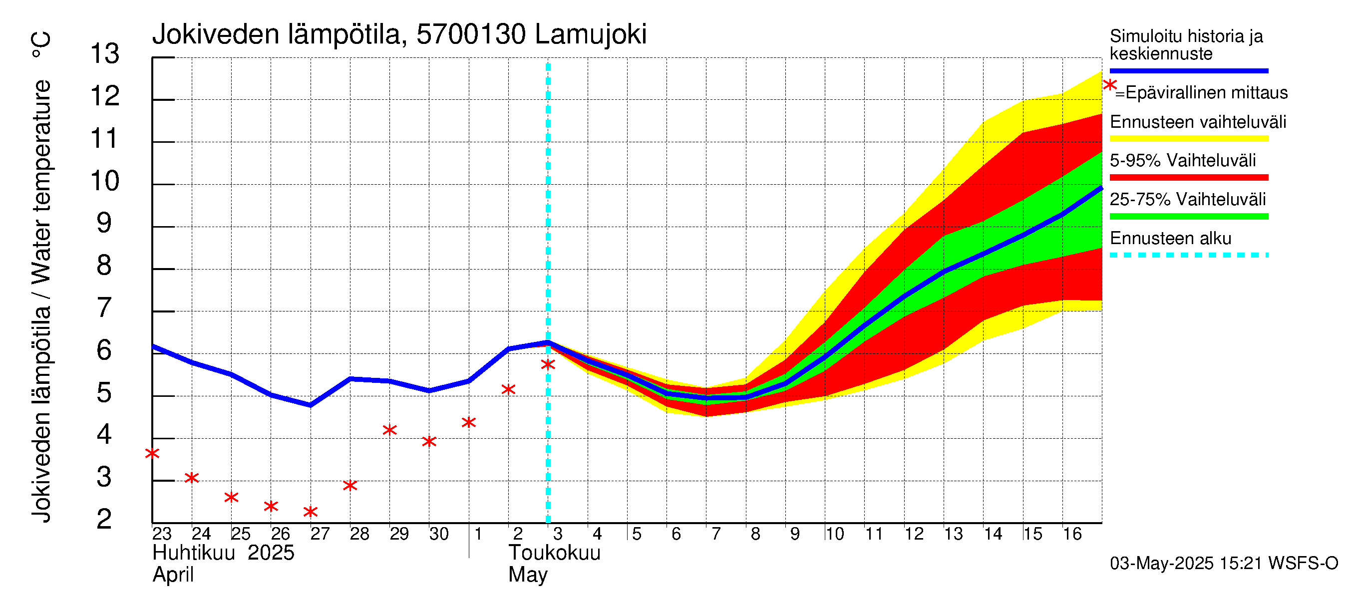 Siikajoen vesistöalue - Lamujoki: Jokiveden lämpötila