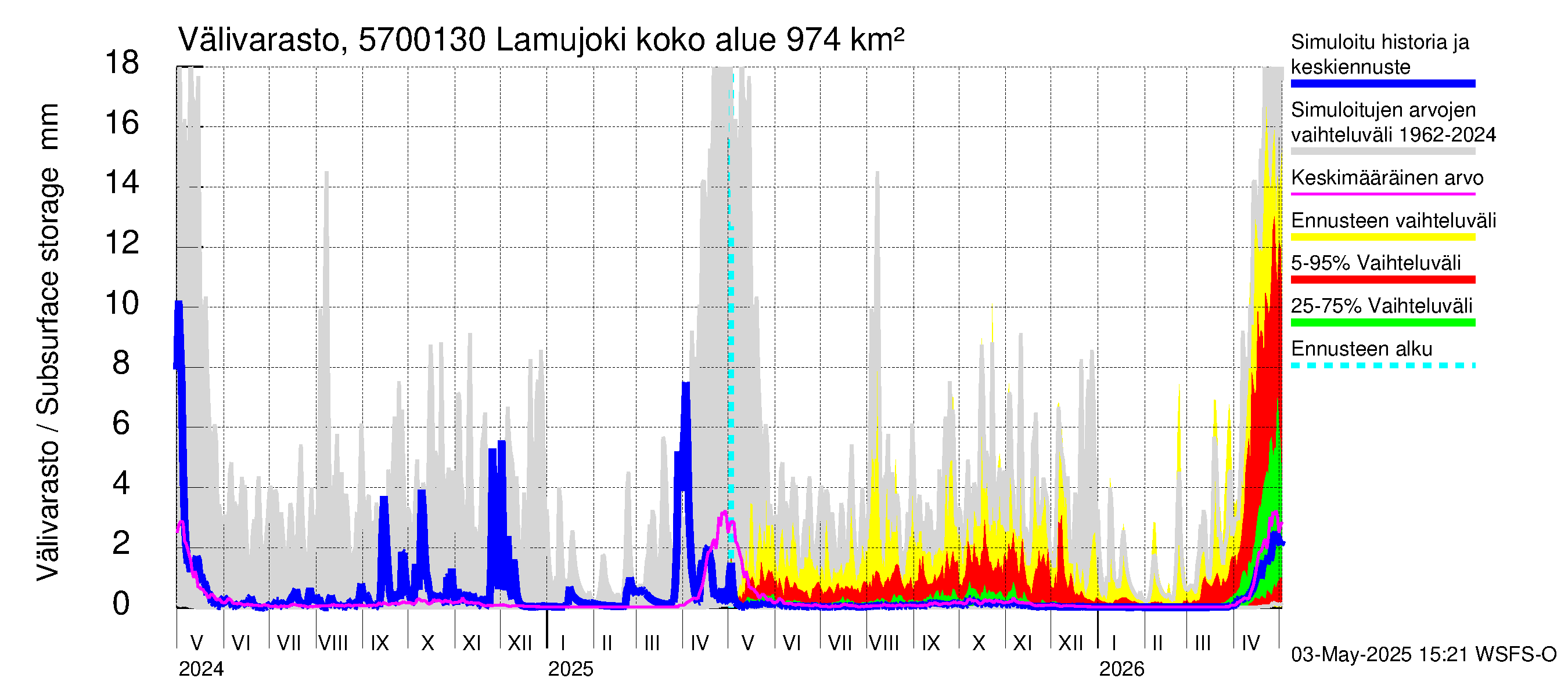 Siikajoen vesistöalue - Lamujoki: Välivarasto