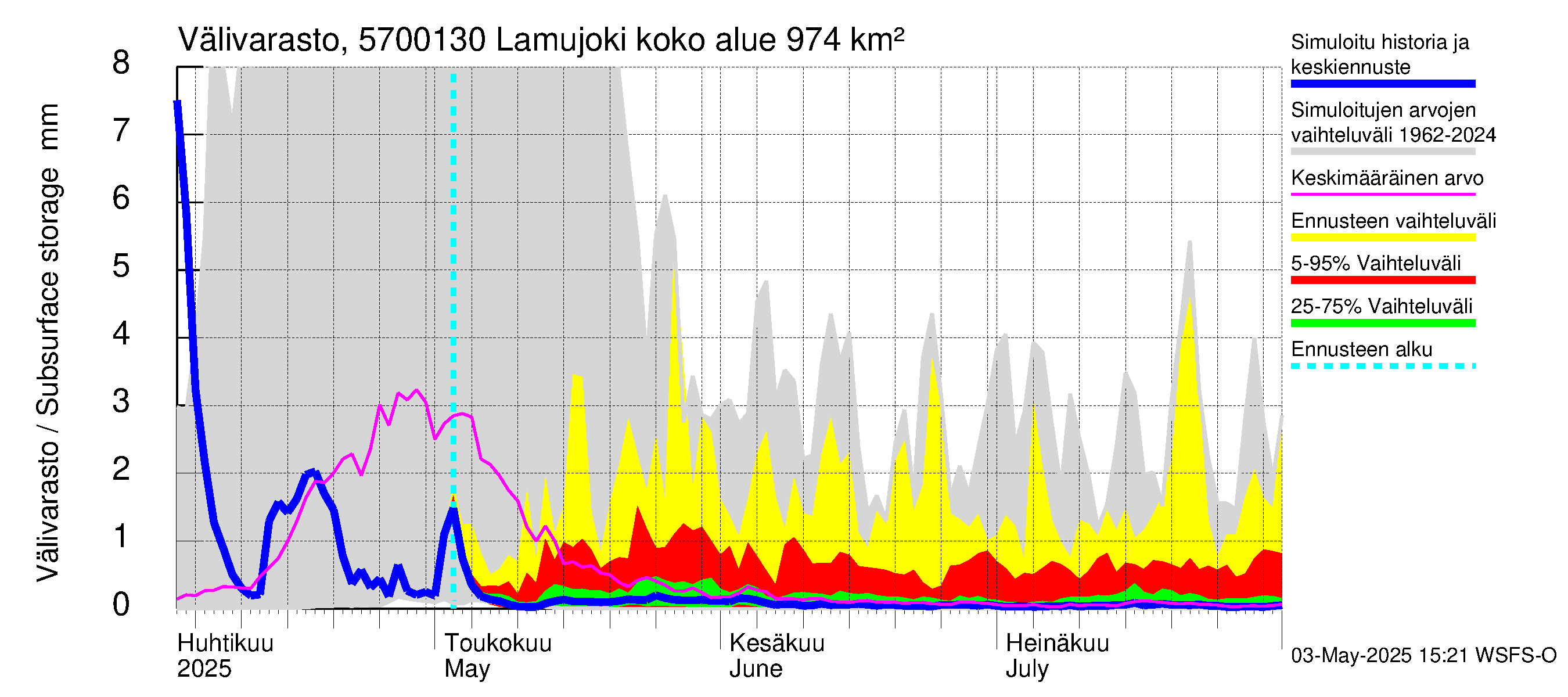 Siikajoen vesistöalue - Lamujoki: Välivarasto