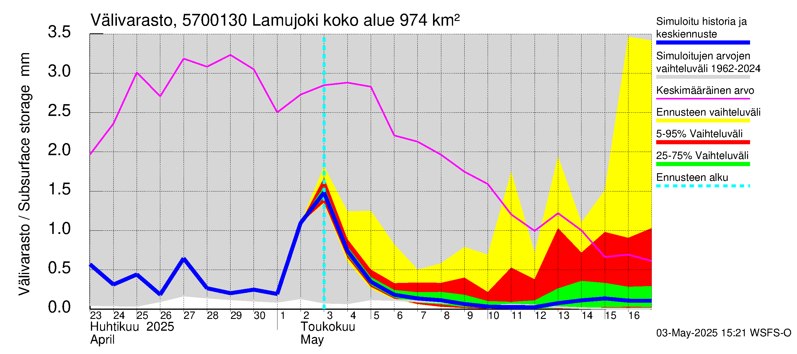 Siikajoen vesistöalue - Lamujoki: Välivarasto