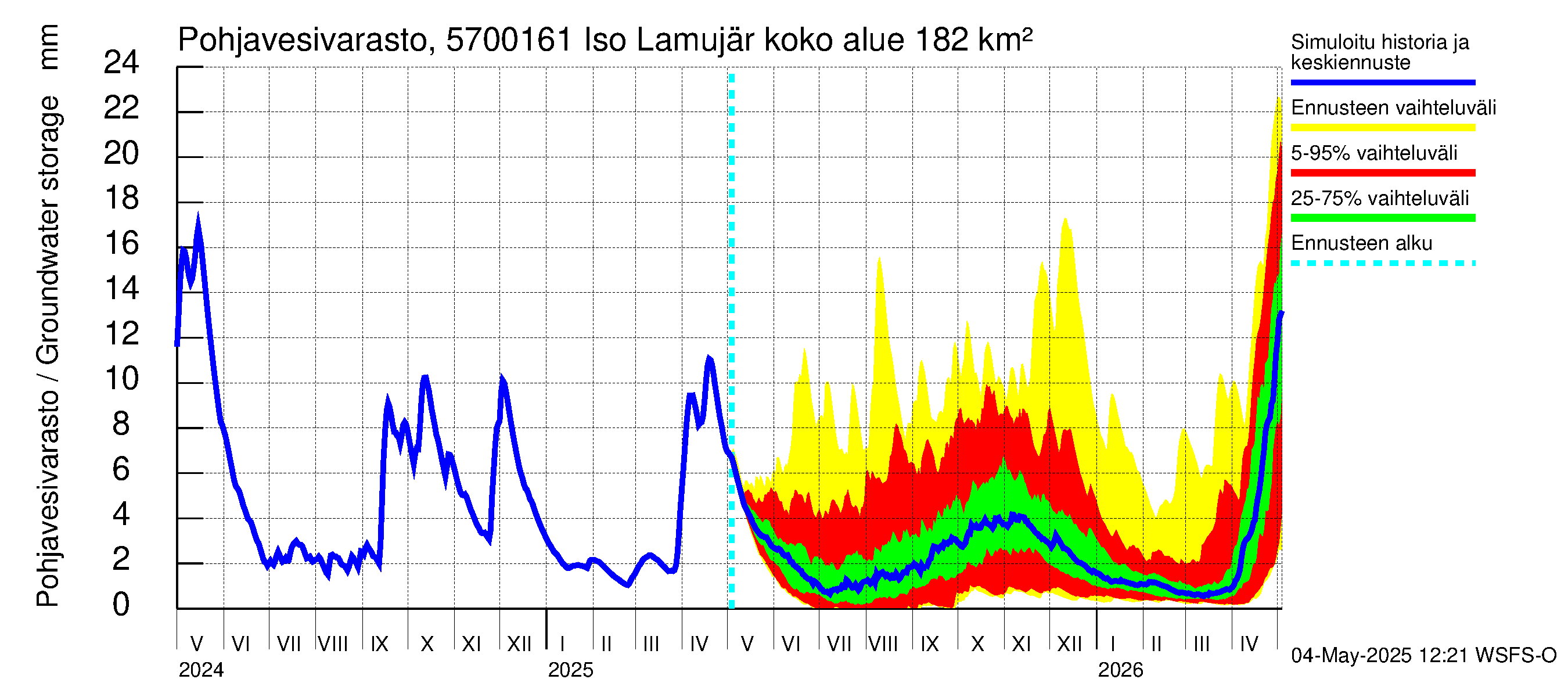 Siikajoen vesistöalue - Iso Lamujärvi pato: Pohjavesivarasto