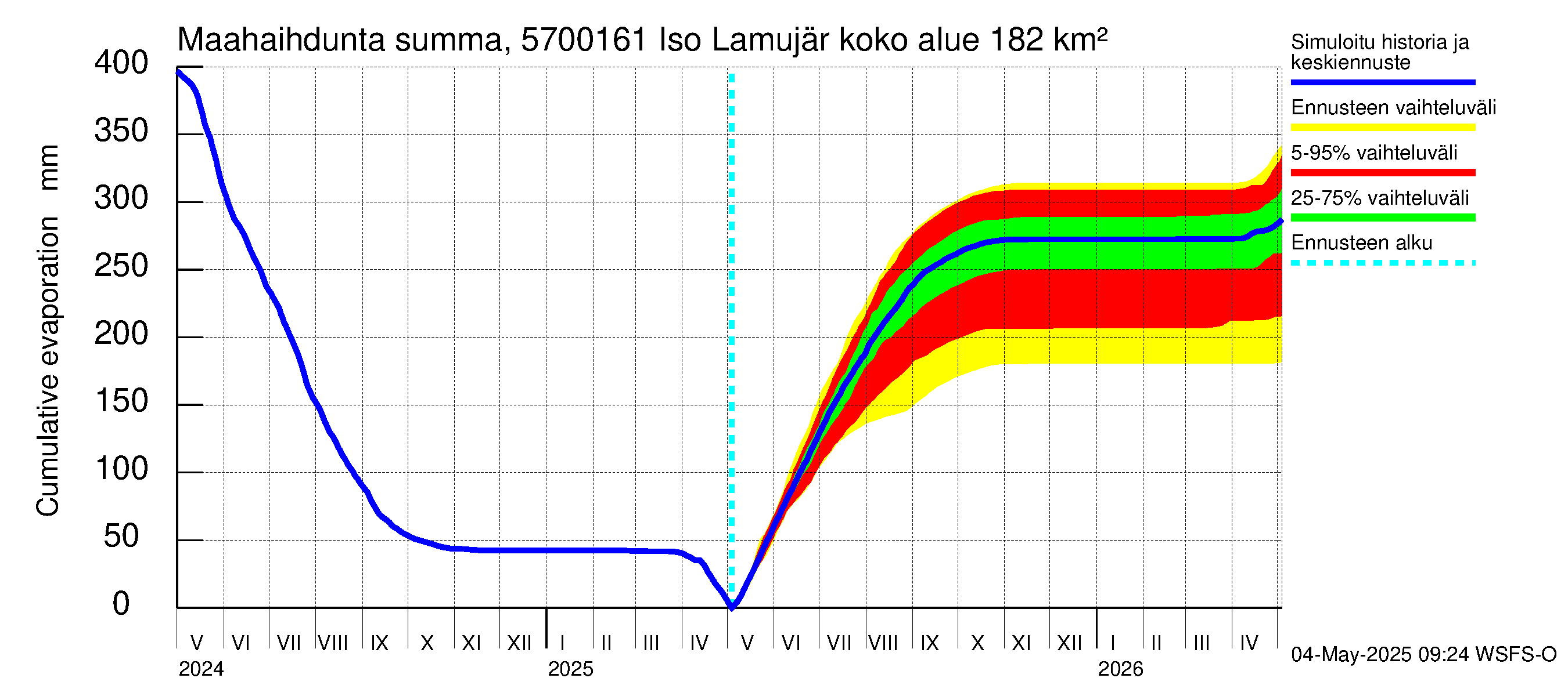 Siikajoen vesistöalue - Iso Lamujärvi pato: Haihdunta maa-alueelta - summa
