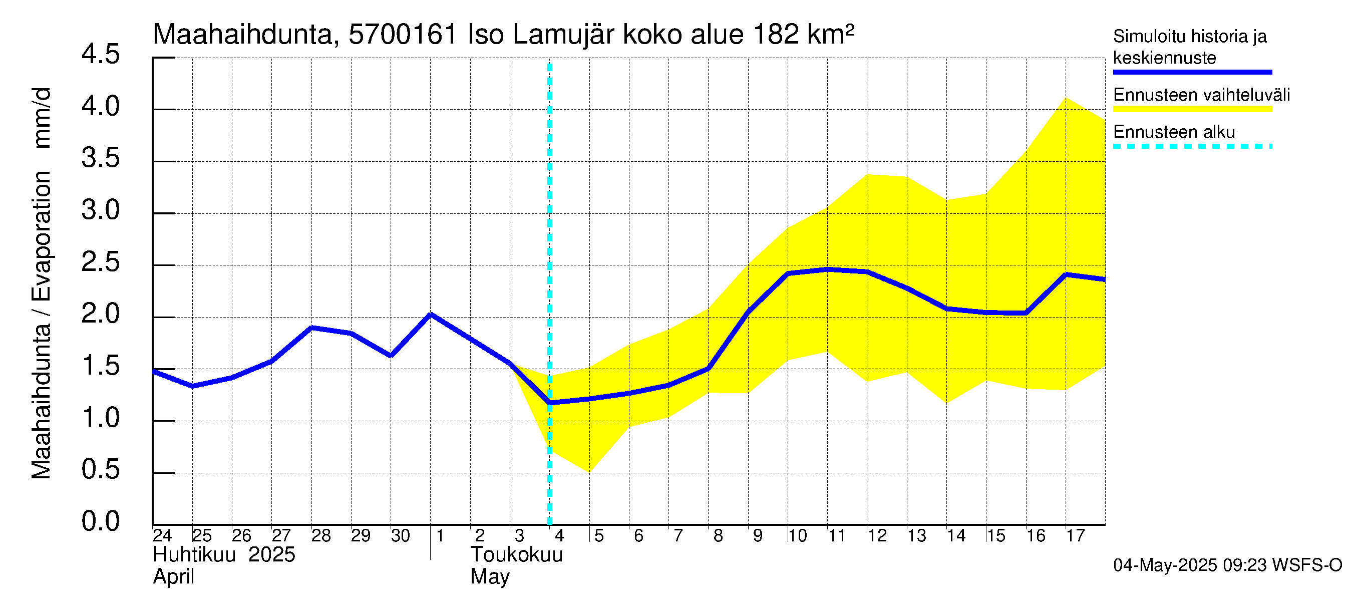 Siikajoen vesistöalue - Iso Lamujärvi pato: Haihdunta maa-alueelta