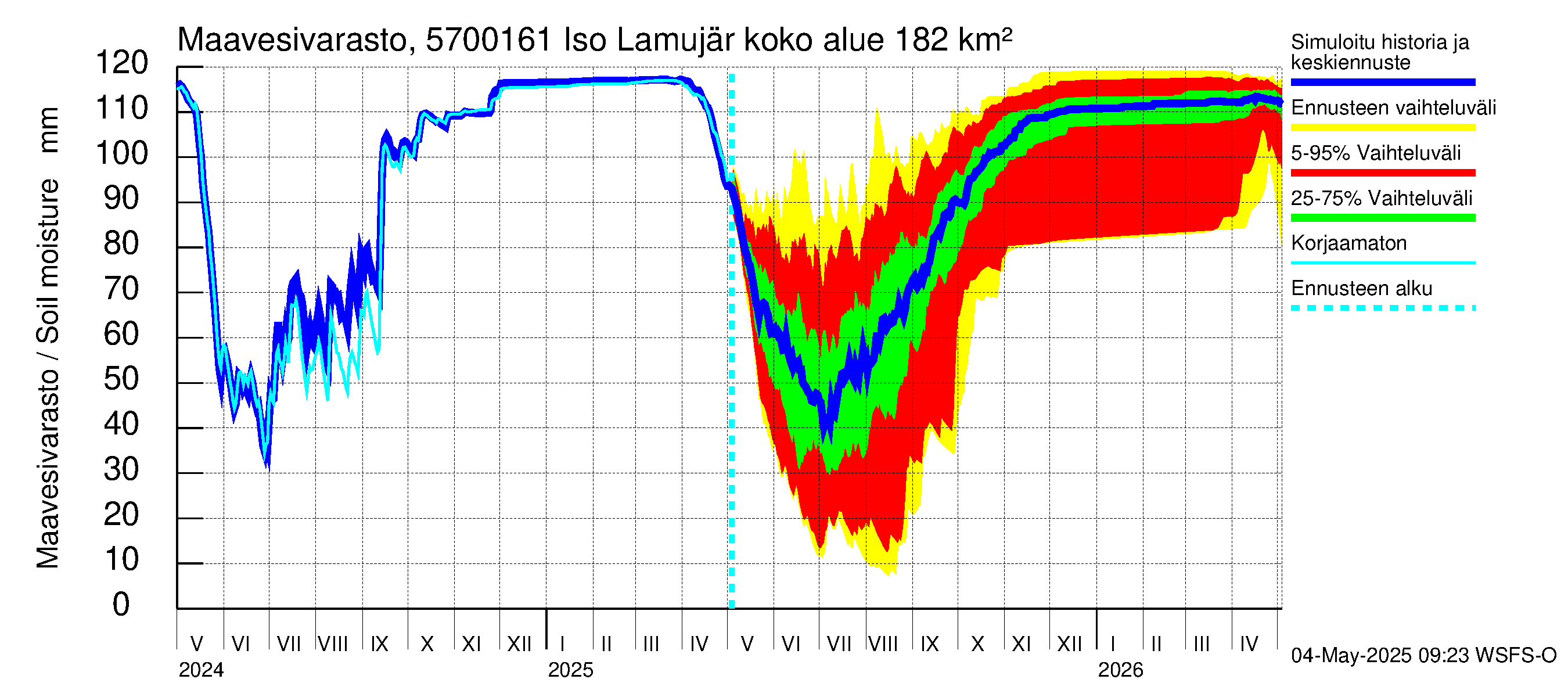 Siikajoen vesistöalue - Iso Lamujärvi pato: Maavesivarasto