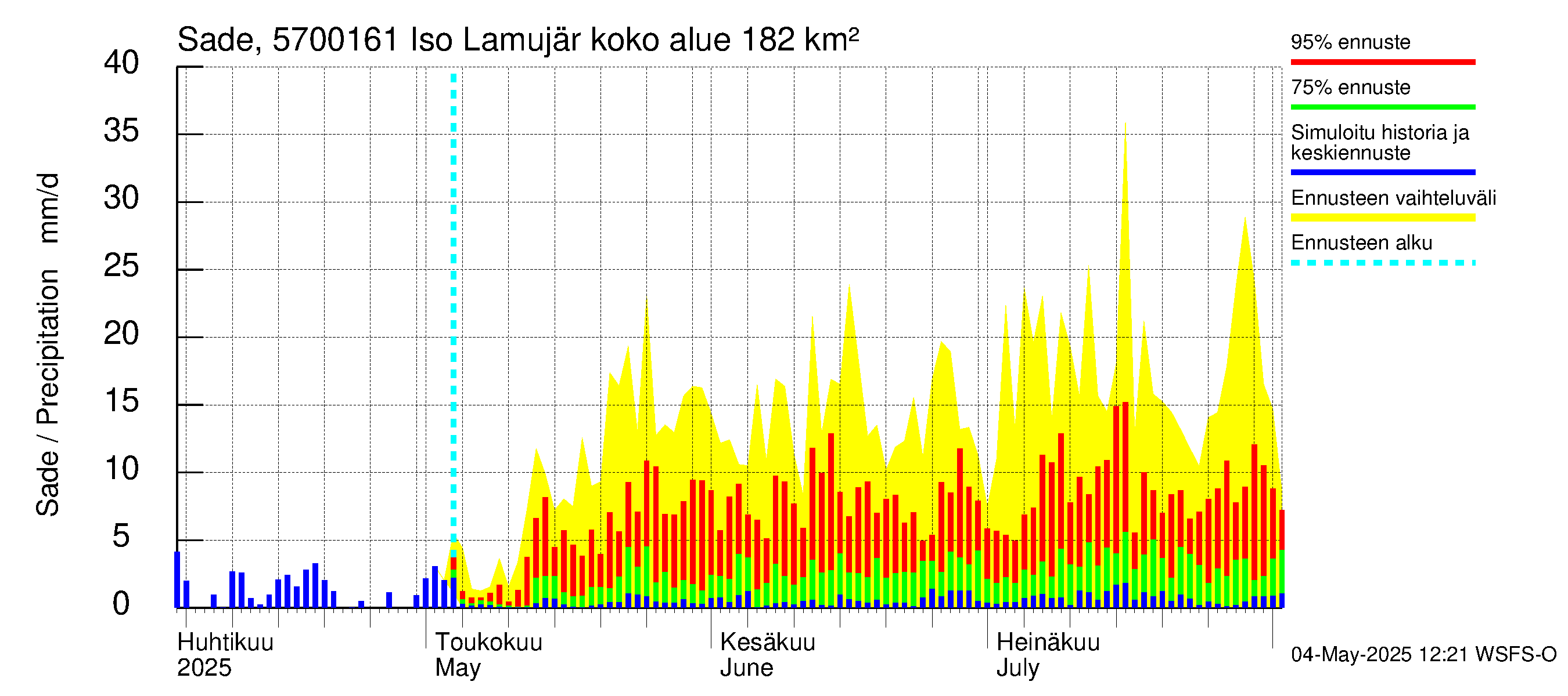 Siikajoen vesistöalue - Iso Lamujärvi pato: Sade