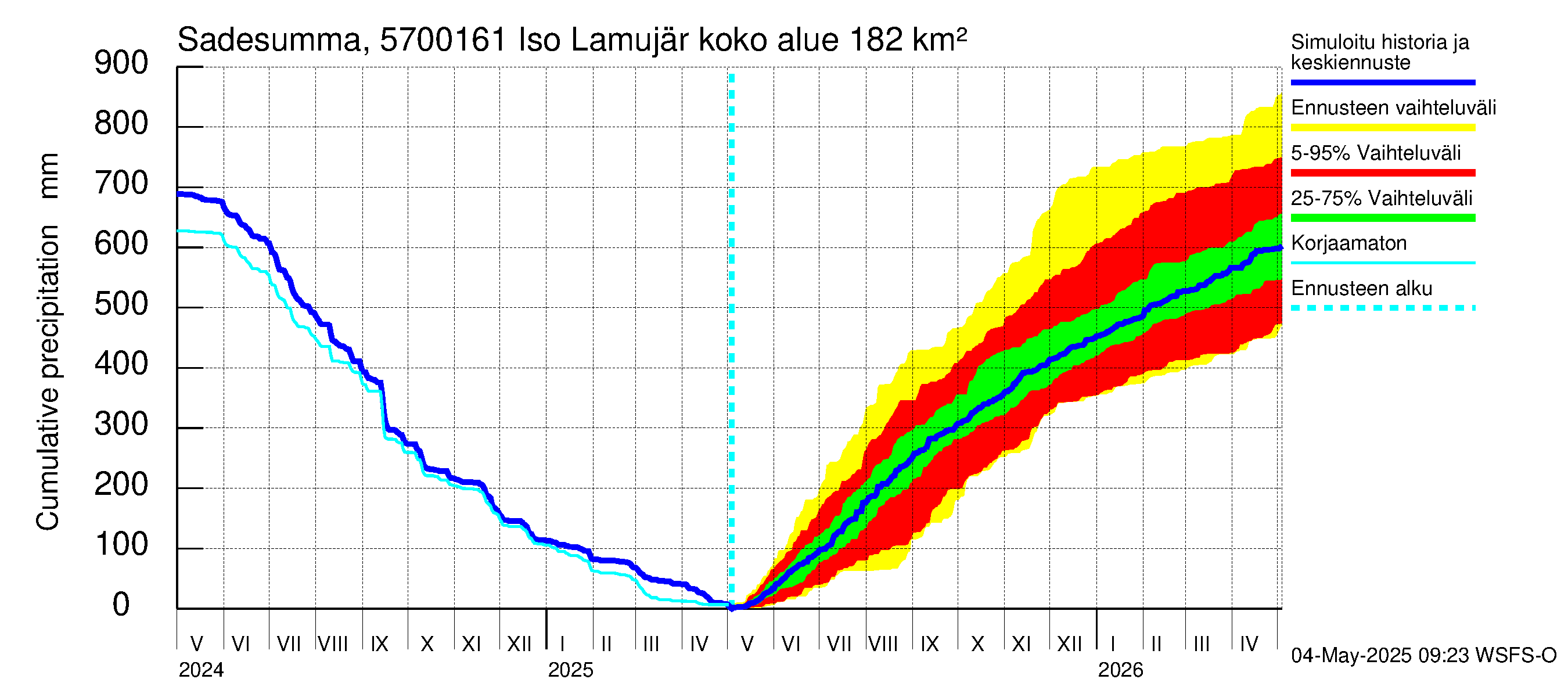 Siikajoen vesistöalue - Iso Lamujärvi pato: Sade - summa
