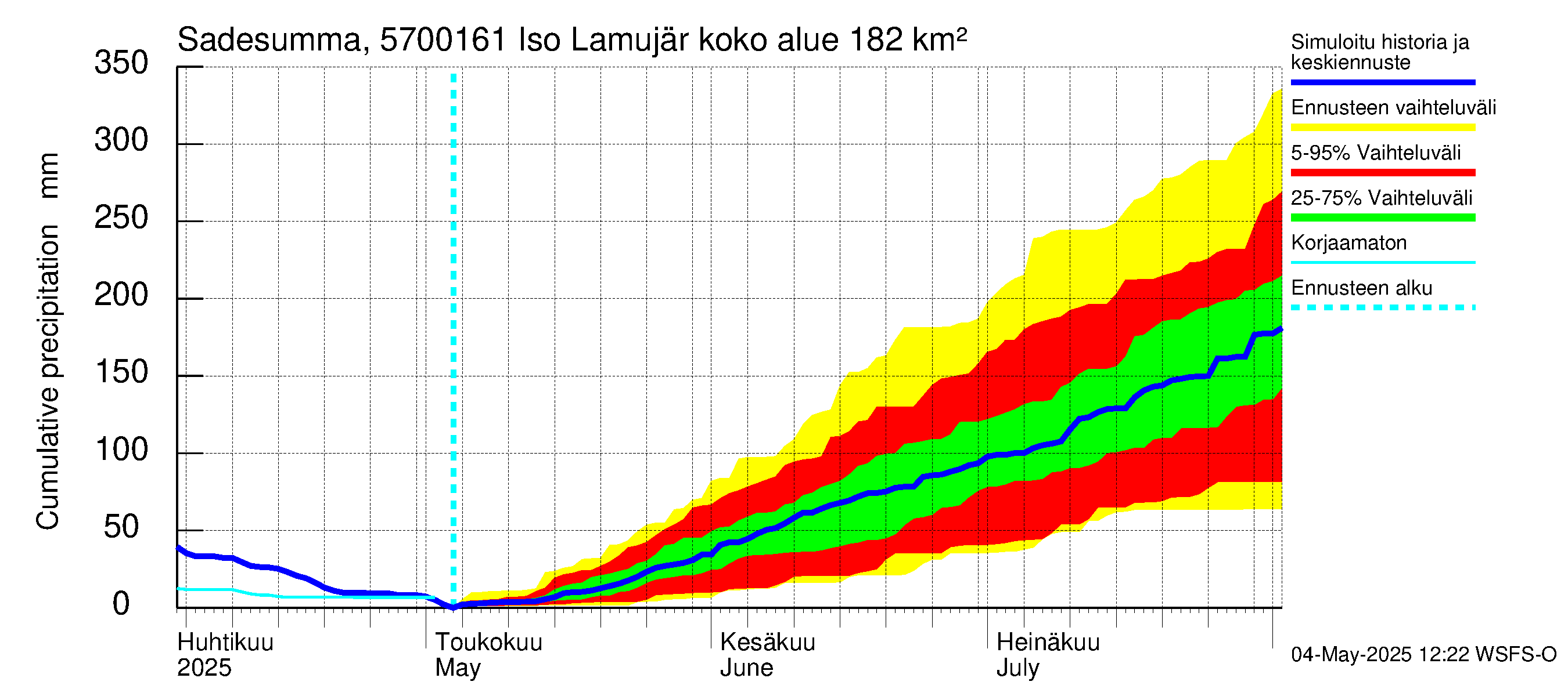 Siikajoen vesistöalue - Iso Lamujärvi pato: Sade - summa