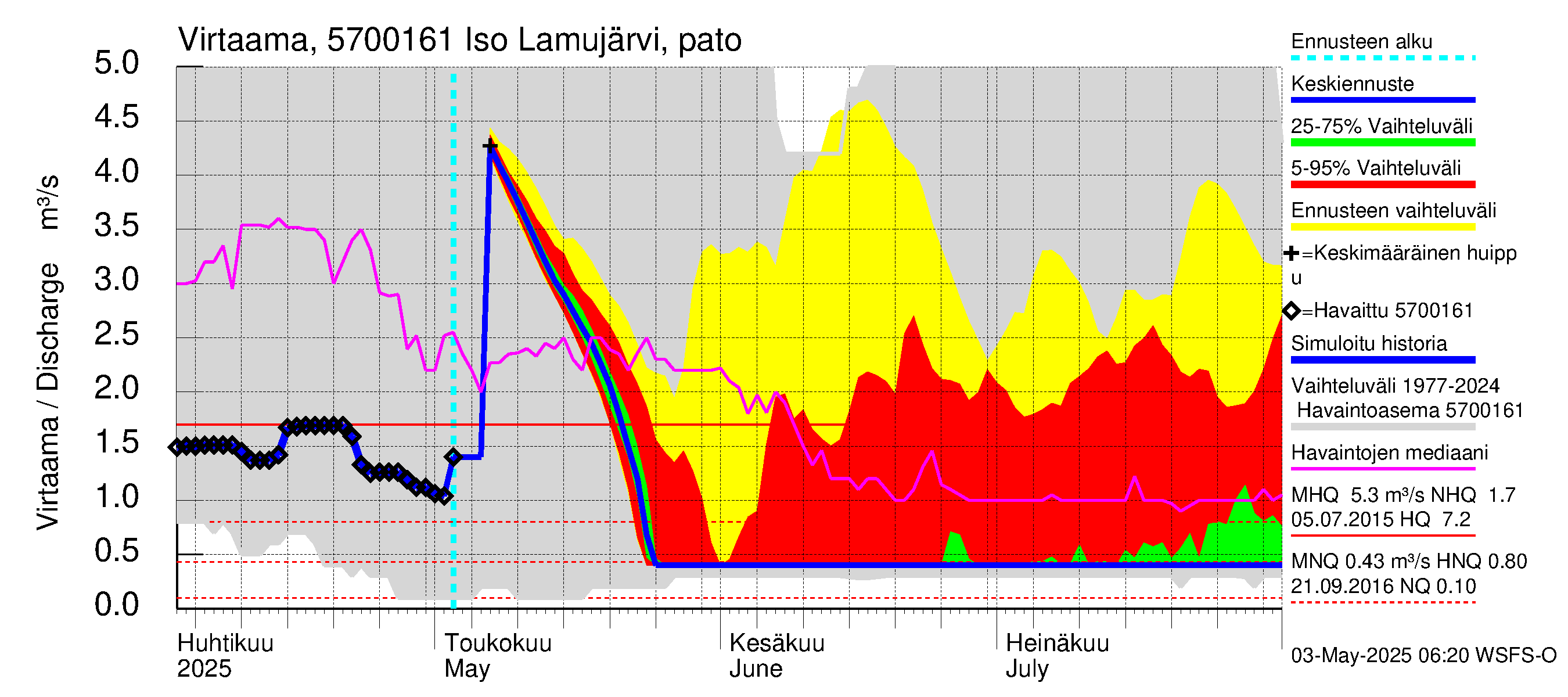 Siikajoen vesistöalue - Iso Lamujärvi: Lähtövirtaama / juoksutus - jakaumaennuste