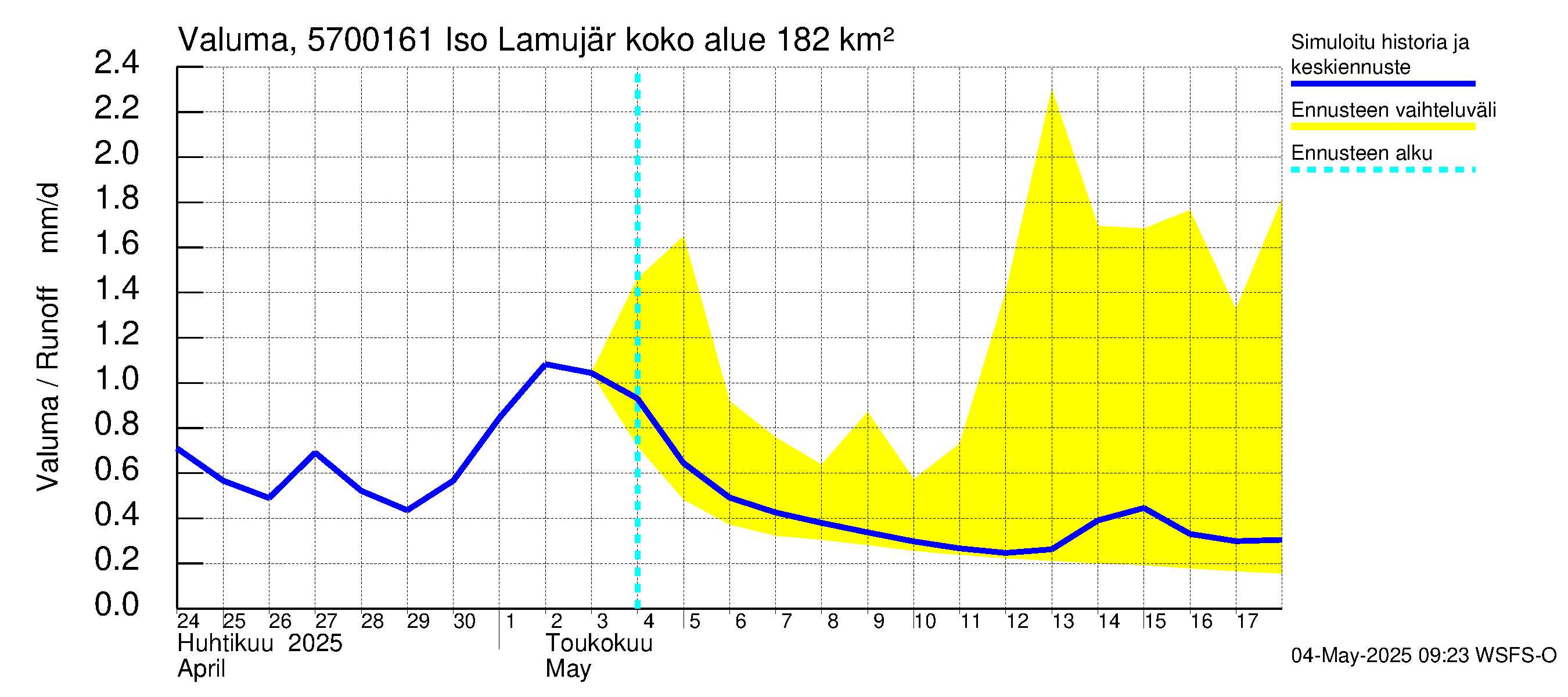 Siikajoen vesistöalue - Iso Lamujärvi pato: Valuma