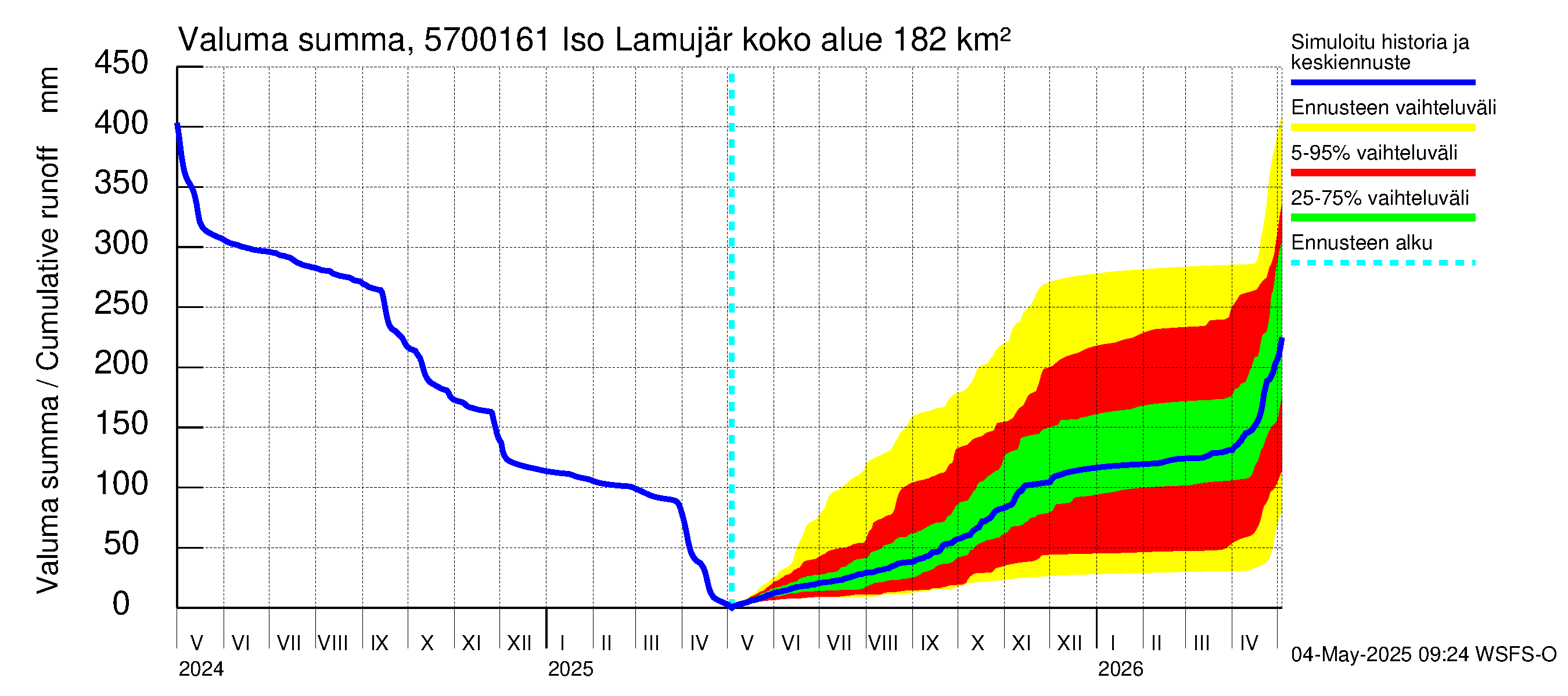 Siikajoen vesistöalue - Iso Lamujärvi pato: Valuma - summa