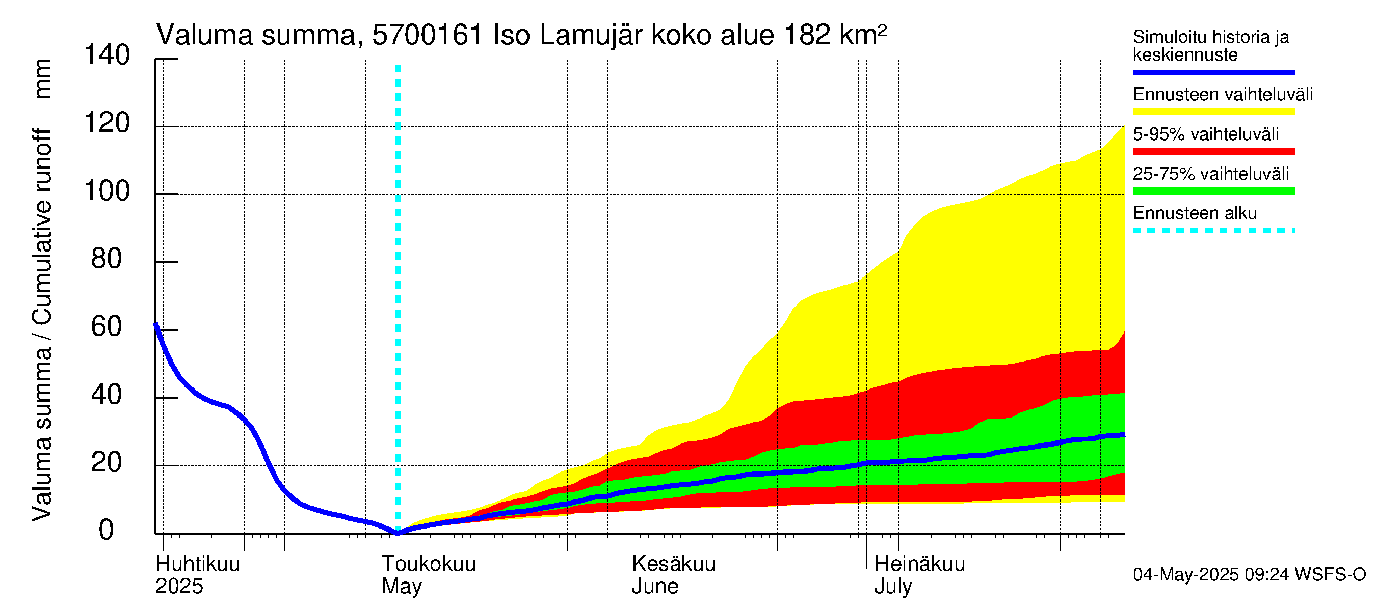 Siikajoen vesistöalue - Iso Lamujärvi pato: Valuma - summa
