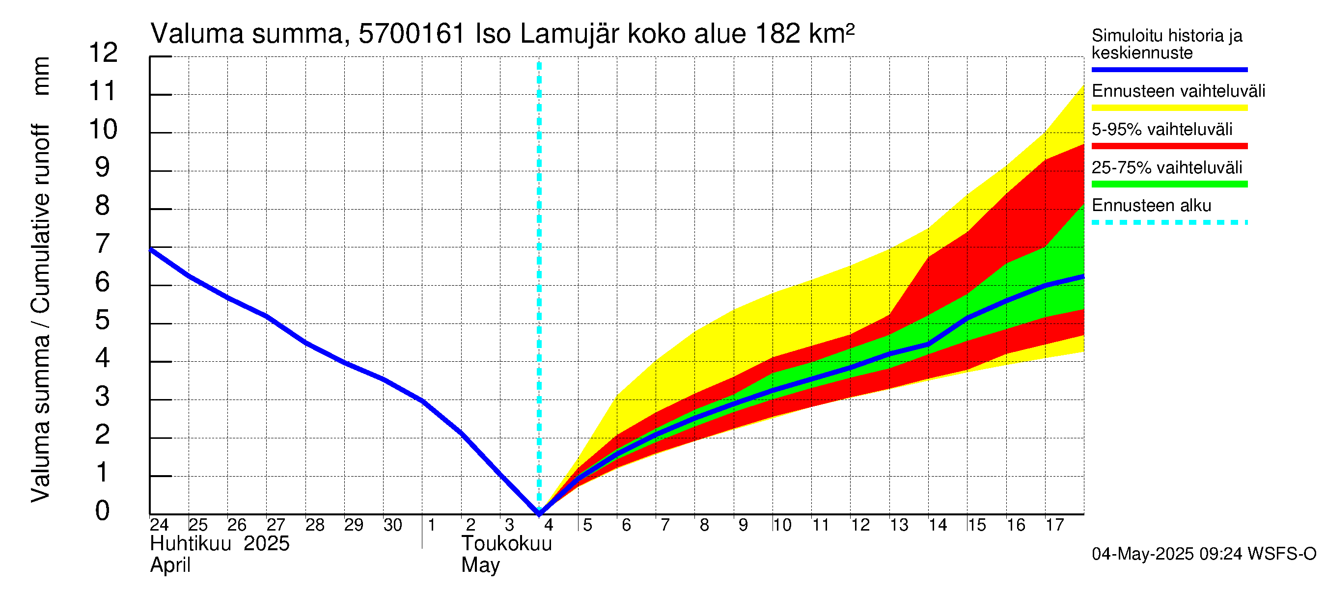 Siikajoen vesistöalue - Iso Lamujärvi pato: Valuma - summa