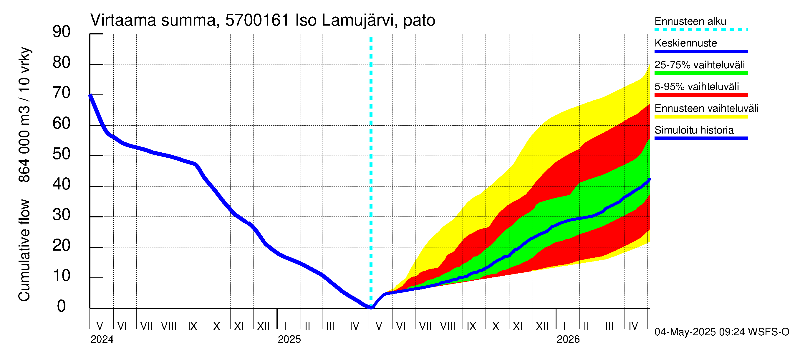 Siikajoen vesistöalue - Iso Lamujärvi pato: Virtaama / juoksutus - summa